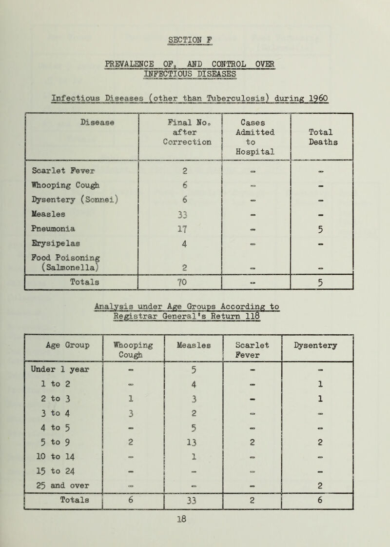 SECTION F PREVALENCE OP, AND CONTROL OVER INFECTIOUS DISEASES Infectious Diseases (other than Tuberculosis) during I960 Pinal No0 after Correction Cases Admitted to Hospital Total Deaths Scarlet Fever 2 «> Whooping Cough 6 *= - Dysentery (Sonnei) 6 — - Measles 33 - - Pneumonia 1? *= 5 Erysipelas 4 => -- Pood Poisoning (Salmonella] 2 <=» or-, Totals 70 5 Registrar General’s Return 118 Age Group Whooping Gough Measles Scarlet Fever Dysentery Under 1 year - 5 - - 1 to 2 - 4 1 2 to 3 1 3 - 1 3 to 4 3 2 = - 4 to 5 - 5 - - 5 to 9 2 13 2 2 10 to 14 1 - - 15 to 24 - - = 25 and over CO - 2 Totals 6 33 2 6 18