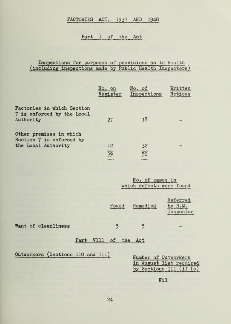 FACTORIES ACT, 1937 AND 1948 Fart I of the Act Inspections for purposes of provisions as to Health (including inspections made by Public Health Inspectors) Noo on No, of Inspections Written Notices Factories in which Section 7 is enforced by the Local Authority 27 18 Other premises in which Section 7 is enforced by the Local Authority 12 32 39 50 No, of cases in which defects were found Referred Found Remedied by HJ. Inspector Want of cleanliness 55 = Part VIII of the Act Outworkers (Sections 110 and 111) „ , „ „ , —v n —~ —— Number of Outworkers in August list required by Sections 111 (1) (c)~ Nil 24