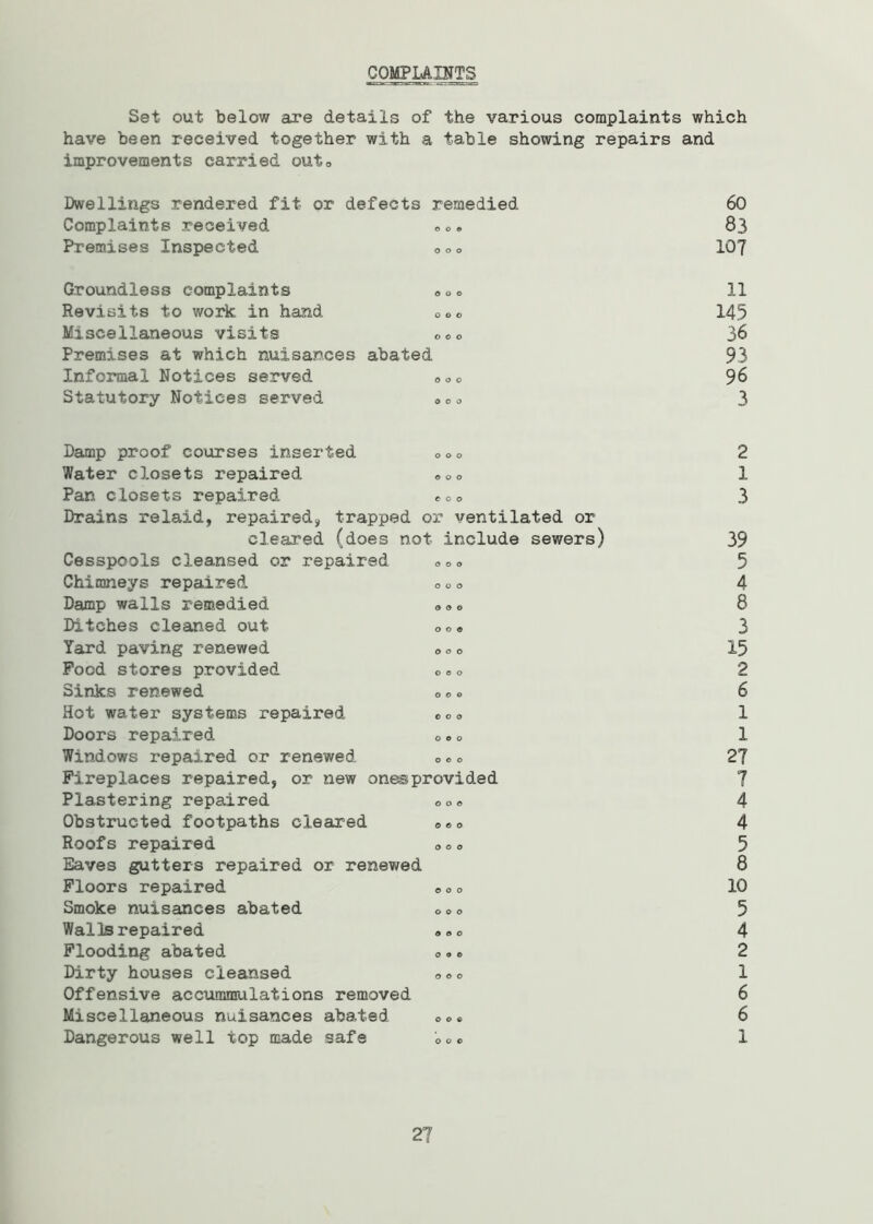 COMPLAINTS Set out below are details of the various complaints which have been received together with a table showing repairs and improvements carried out0 Dwellings rendered fit or defects remedied 60 Complaints received ® o» 83 Premises Inspected 0OO 107 Groundless complaints «, 0» 11 Revisits to work in hand ooc 145 Miscellaneous visits 00o 36 Premises at which nuisances abated 93 Informal Notices served 00o 96 Statutory Notices served e0o 3 Damp proof courses inserted 000 Water closets repaired 000 Pan closets repaired eoo Drains relaid, repaired, trapped or ventilated or cleared (does not include sewers) Cesspools cleansed or repaired 000 Chimneys repaired 0oo Damp walls remedied »<» 0 Ditches cleaned out 00« Yard paving renewed 0 o 0 Pood stores provided 000 Sinks renewed 00« Hot water systems repaired 000 Doors repaired 0.0 Windows repaired or renewed c«o Fireplaces repaired, or new one®provided Plastering repaired ooe Obstructed footpaths cleared 000 Roofs repaired <> 0 <, Eaves gutters repaired or renewed Floors repaired <, <, o Smoke nuisances abated 000 Walls repaired 0®0 Flooding abated o.® Dirty houses cleansed »® o Offensive accummulations removed Miscellaneous nuisances abated oo® Dangerous well top made safe ooc 2 1 3 39 5 4 8 3 15 2 6 1 1 2? 7 4 4 5 8 10 5 4 2 1 6 6 1 27