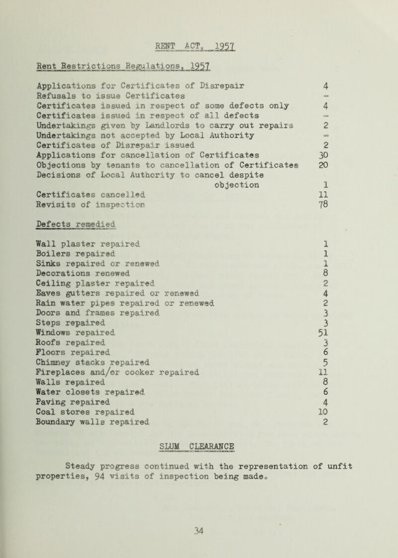 RENT Rent Restrictions Regulations, 1957 Applications for Certificates of Disrepair 4 Refusals to issue Certificates ~ Certificates issued in respect of some defects only 4 Certificates issued in respect of all defects = Undertakings given fey Landlords to carry out repairs 2 Undertakings not accepted fey Local Authority <= Certificates of Disrepair issued 2 Applications for cancellation of Certificates 30 Objections fey tenants to cancellation of Certificates 20 Decisions of Local Authority to cancel despite objection 1 Certificates cancelled 11 Revisits of inspection J8 Defects remedied Wall plaster repaired 1 Boilers repaired 1 Sinks repaired or renewed 1 Decorations renewed 8 Ceiling plaster repaired 2 Eaves gutters repaired or renewed 4 Rain water pipes repaired or renewed 2 Doors and frames repaired 3 Steps repaired 3 Windows repaired 51 Roofs repaired 3 Floors repaired 6 Chimney stacks repaired 5 Fireplaces and/or cooker repaired 11 Walls repaired 8 Water closets repaired 6 Paving repaired 4 Coal stores repaired 10 Boundary walls repaired 2 SLUM CLEARANCE Steady progress continued with the representation of unfit properties, 94 visits of inspection being mad@0 34