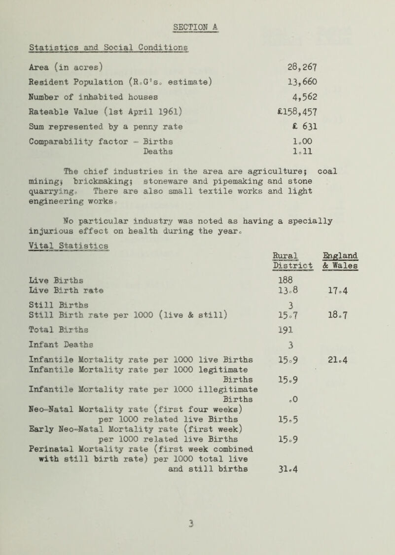 SECTION A Statistics and Social Conditions Area (in acres) 28,267 Resident Population (RoCso estimate) 13,660 Number of inhabited houses 4,562 Rateable Value (1st April 1.961) £158,457 Sum represented by a penny rate £ 631 Comparability factor - Births lo00 Deaths loll The chief industries in the area are agriculture; coal mining; brickmaking; stoneware and pipemaking and stone quarrying.- There are also small textile works and light engineering works0 No particular industry was noted as having a specially injurious effect on health during the year0 Vital Statistics Rural England District & Wales Live Births 188 Live Birth rat© 13o8 17 = 4 Still Births 3 Still Birth rate per 1000 (live & still) 15o? 18o7 Total Births 191 Infant Deaths 3 Infantile Mortality rate per 1000 live Births 15o9 21o4 Infantile Mortality rate per 1000 legitimate Births Infantile Mortality rate per 1000 illegitimate 15*9 Births Neo=Natal Mortality rate (first four weeks) o0 per 1000 related live Births Early Neo-Natal Mortality rate (first week) 15 = 5 per 1000 related live Births Perinatal Mortality rate (first week combined with still birth rate) per 1000 total live 15=9