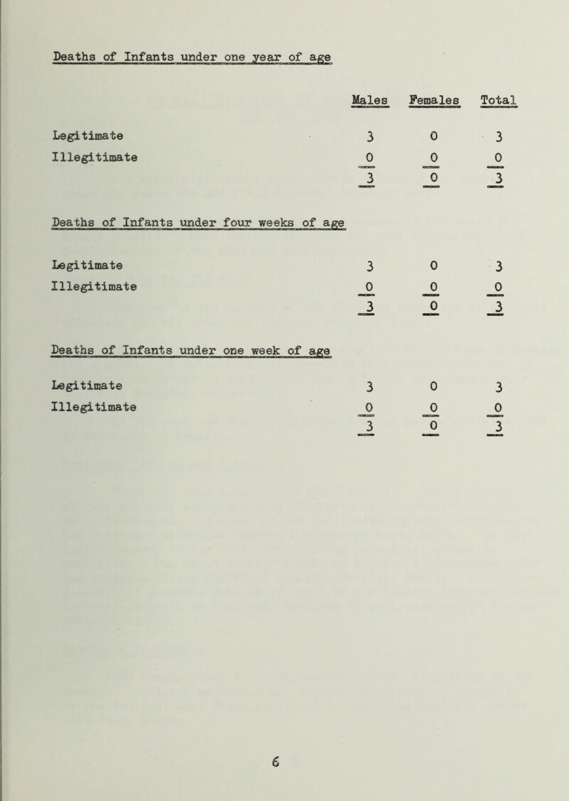 Deaths of Infants under one year of age Males Females Legitimate Illegitimate 3 £ 3 0 0 0 Deaths of Infants under four weeks of age Legitimate 3 0 Illegitimate 0 0 H JL Deaths of Infants under one week of age 3 0 0 JD 3 0 Legitimate Illegitimate