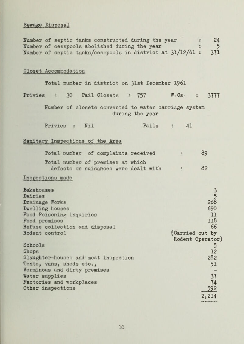 Number of septic tanks constructed during the year § 24 Number of cesspools abolished during the year 5 5 Number of septic tanks/cesspools in district at 3l/l2/6l s 371 Closet Accommodation Total number in district on 31st December 1961 Privies 8 30 Pail Closets s 757 W0Cs„ § 3777 Number of closets converted to water carriage system during the year Privies 8 Nil Pails 8 41- Total number of complaints received Total number of premises at which defects or nuisances were dealt with Inspections made 89 82 Bakehouses Dairies Drainage Works Dwelling houses Pood Poisoning inquiries Pood premises Refuse collection and disposal Rodent control Schools Shops Slaughter-houses and meat inspection Tents, vans, sheds etc0, Verminous and dirty premises Water supplies Factories and workplaces Other inspections 3 5 268 690 11 118 66 (Carried out by Rodent Operator) 5 12 282 51 37 74 592 2,214