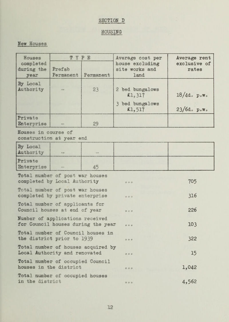 HOUSING New Houses Houses completed during the year TYPE Average cost per house excluding site works and land Average rent exclusive of rates Prefab Permanent Permanent By Local Authority - 23 2 bed bungalows £1,317 3 bed bungalows £1,517 l8/4d0 p0Wo 23/6do poWo Private Enterprise 29 Houses in course of construction at year end By Local Authority t=a Private Enterprise , , 45 Total number of post wax houses completed by Local Authority ooo 705 Total number of post wax houses completed by private enterprise ooo 316 Total number of applicants for Council houses at end of year 000 226 Number of applications received for Council houses during the year 0„« 103 Total number of Council houses in the district prior to 1939 ooo 322 Total number of houses acquired by Local Authority and renovated 0 e0 15 Total number of occupied Council houses in the district 000 1,042 Total number of occupied houses in the district ooo 4,562