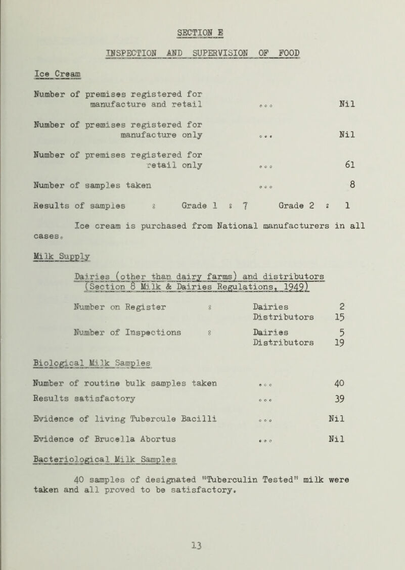 INSPECTION AND SUPERVISION OP FOOD Ice Cream Number of premises registered for manufacture and retail ®00 Number of premises registered for manufacture only 0.« Number of premises registered for retail only Number of samples taken ooo Results of samples % Grade 1 s 7 Grade 2 s Ice cream is purchased from National manufacturers cases0 Nil Nil 61 8 1 in all Dairies (other than dairy farms) and distributors tSe^Ton8~lETk &~^airies Regulations, 1949) Number on Register o o Dairies 2 Distributors 15 Number of Inspections o o Dairies 5 Distributors 19 Biological Milk Samples Number of routine bulk samples taken © o o 40 Results satisfactory ooo 39 Evidence of living Tubercule Bacilli ooo Nil Evidence of Brucella Abortus coo Nil Bacteriological Milk Samples 40 samples of designated 'Tuberculin Tested taken and all proved to be satisfactory® milk were