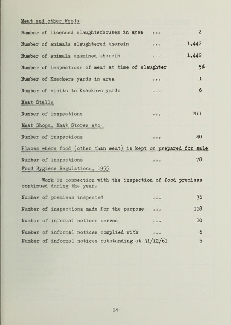 Meat and, other Foods Number of licensed slaughterhouses in area 0° ® 2 Number of animals slaughtered therein 0»o 1?442 Number of animals examined therein 0O° 1,442 Number of inspections of meat at time of slaughter 5$ Number of Knackers yards in area <>«0 1 Number of visits to Knackers yards o o c 6 Meat Stalls Number of inspections 000 Nil Meat Shops, Meat Stores etc0 Number of inspections 0 0 0 40 Places where food (other than meat) is kept or prepared for sale Number of inspections 000 lQ Food Hygiene Regulations, 1955 Work in connection with the inspection of food premises continued during the yeaxo Number of premises inspected o 0o 36 Number of inspections made for the purpose ooo 118 Number of informal notices served o c* 10 Number of informal notices complied with o o 0 6 Number of informal notices outstanding at 3l/l2/6l 5