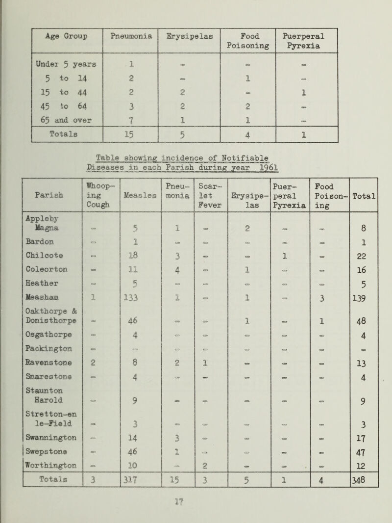 Age Grcmp Pneumonia Erysipelas Pood Poisoning Puerperal Pyrexia Undei 5 years 1 - — 5 to 14 2 - 1 - 15 to 44 2 2 - 1 45 to 64 3 2 2 - 65 and over 7 1 1 — Totals 15 5 4 1 Table showing incidence of Notifiable Diseases in each Parish during year 1961 Parish Whoop- ing Cough Measles Pneu- monia Scar- let Fever Erysipe- las Puer- peral Pyrexia Pood Poison- ing Total Appleby Magna <=, 5 1 2 e= OD 8 Bardon ~ l => ~ = <= 1 Chilcote - 18 3 - =» 1 =» 22 Coleorton = 11 4 - 1 <= ■= 16 Heather «= 5 - = «= - => 5 Measham 1 133 1 - 1 3 139 Oakthorpe & Donisthorpe 46 1 «=, 1 48 Osgathorpe <= 4 «=> ~ «= - 4 Paekington - - - - = - - Ravenstone 2 8 2 1 - = = 13 Snarestone = 4 - - = - - 4 Staunton Harold 9 C£=J <=» , . 9 Stretton~en le-Field 3 => c=s , , CEB 3 Swannington «=> 14 3 => = <=■ 17 Swepstone - 46 «L - - <*= 47 Worthington - 10 <=• 2 => => = 12