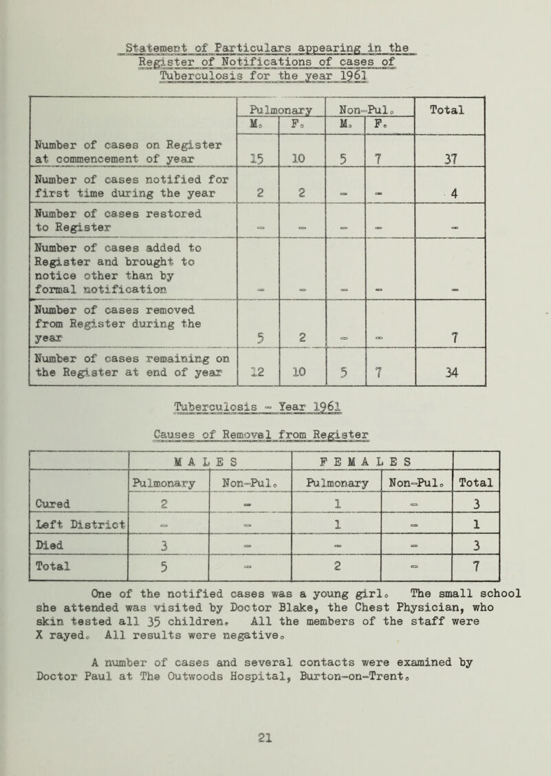 Statement of Particulars appearing in t] Register of Notifications of cases of Tuberculosis for the year 1961 Number of cases on Register at commencement of year Pulmonary Non-Pulo Total M® Fo Mo F® 15 10 5 7 37 Number of cases notified for first time during the year 2 2 <=s> 4 Number of cases restored to Register <=> <=> C=J a> Number of cases added to Register and brought to notice other than by formal notification Number of cases removed from Register during the year _ 5 ,2 7 Number of cases remaining on the Register at end of year 12 - 5 7 34 Tuberculosis Causes of Removal from Register • MALES FEMALES Cured Pulmonary Non-Pulo Pulmonary Non*=Pulo Total 2 «=» 1 =. 3 Left District => — 1 <= 1 Died 3 = - => 3 Total 5 - 2 7 One of the notified cases was a young girlo The small school she attended was visited by Doctor Blake, the Chest Physician, who skin tested all 35 children. All the members of the staff were X rayed. All results were negative, A number of cases and several contacts were examined by Doctor Paul at The Outwoods Hospital, Burton-on-Trent0