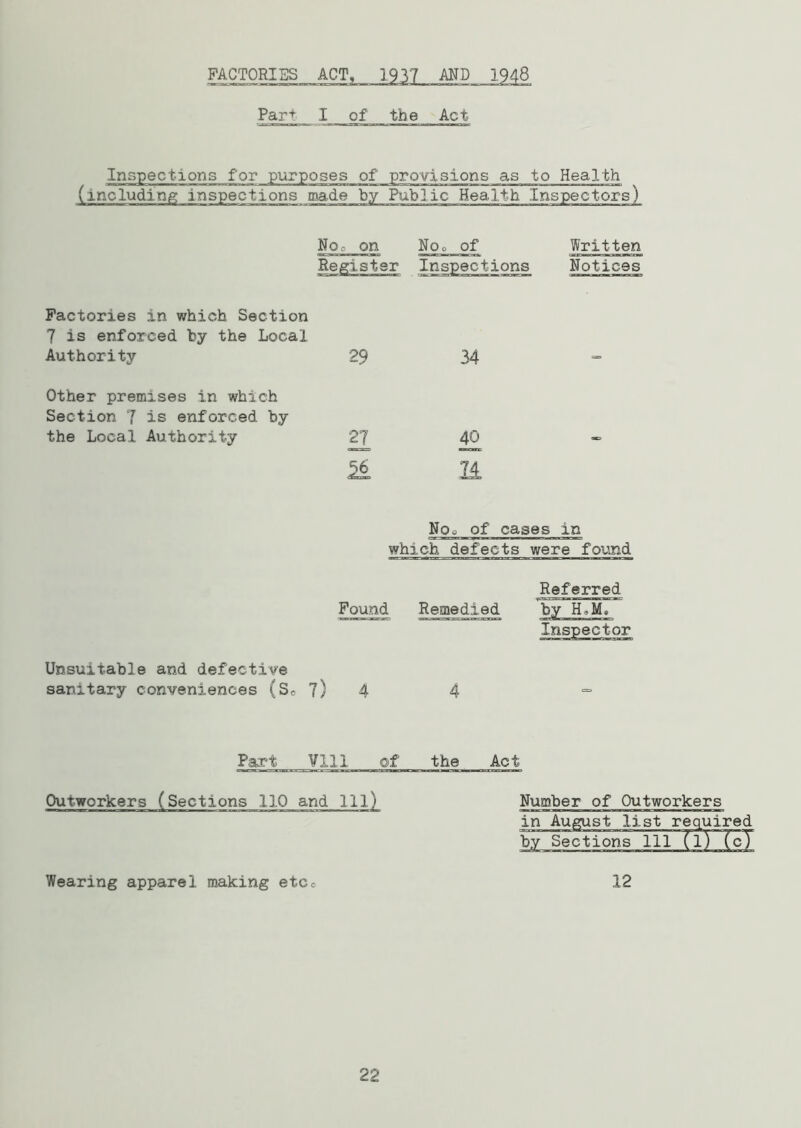 FACTORIES ACT, 1937 AND 1948 Par1- I of the Act Inspections for purposes of provisions as to Health (including inspections made by Public Health Inspectors) No.- on No, of Register Inspections Written Notices Factories in which Section 7 is enforced by the Local Authority Other premises in which Section 7 is enforced by the Local Authority 29 34 27 40 Noo of cases in which defects were found Found Remedied Referred by H,M, Inspector Unsuitable and defective sanitary conveniences (Sc 7) 4 4 Part VIII of the Act Outworkers (Sections 110 and 111) Number of Outworkers by Sections 111 (l) (c) Wearing apparel making etcc 12 22