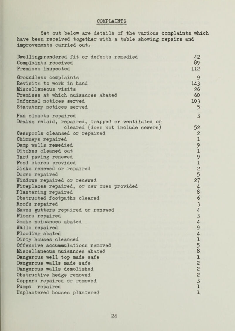 COMPLAINTS Set out below are details of the various complaints which have been received together with a table showing repairs and improvements carried out® Dwellingrendered fit or defects remedied 42 Complaints received 89 Premises inspected 112 Groundless complaints 9 Revisits to work in hand 143 Miscellaneous visits 26 Premises at which nuisances abated 60 Informal notices served 103 Statutory notices served 5 Pan closets repaired 3 Drains relaid, repaired, trapped or ventilated or cleared (does not include sewers) 52 Cesspools cleansed or repaired 2 Chimneys repaired 1 Damp walls remedied 9 Ditches cleaned out 1 Yard paving renewed 9 Pood stores provided 1 Sinks renewed or repaired 2 Doors repaired 5 Windows repaired or renewed 27 Fireplaces repaired, or new ones provided 4 Plastering repaired 8 Obstructed footpaths cleared 6 Roofs repaired 3 Eaves gutters repaired or renewed 4 Floors repaired 3 Smoke nuisances abated 4 Walls repaired 9 Flooding abated 4 Dirty houses cleansed 1 Offensive accumnrulations removed 5 Miscellaneous nuisances abated 8 Dangerous well top made safe 1 Dangerous walls made safe 2 Dangerous walls demolished 2 Obstructive hedge removed 2 Coppers repaired or removed 3 Pumps repaired 1 Unplastered houses plastered 1 24