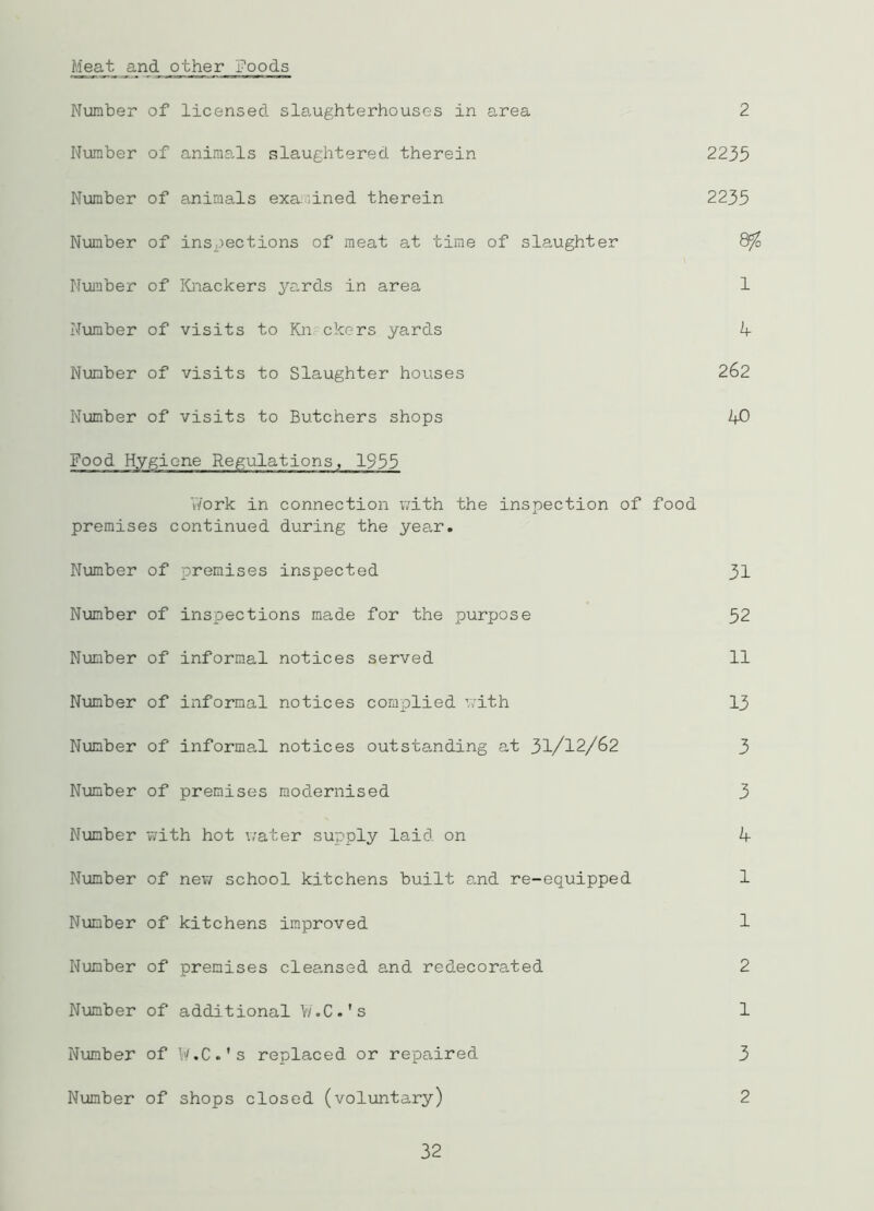 Meat and other Poods Number of licensed slaughterhouses in area 2 Number of animals slaughtered therein 2235 Number of animals examined therein 2235 Number of inspections of meat at time of slaughter 8/ Number of Knackers yards in area 1 Number of visits to Knackers yards 4 Number of visits to Slaughter houses 262 Number of visits to Butchers shops 40 Pood Hygiene Regulations, 1955 Work in connection with the inspection of food premises continued during the year. Number of premises inspected 31 Number of inspections made for the purpose 52 Number of informal notices served 11 Number of informal notices complied with 13 Number of informal notices outstanding at 31/12/62 3 Number of premises modernised 3 Number with hot water supply laid on 4 Number of new school kitchens built and re-equipped 1 Number of kitchens improved 1 Number of premises cleansed and redecorated 2 Number of additional W.C.’s 1 Number of W.C.'s replaced or repaired 3 Number of shops closed (voluntary) 2 32