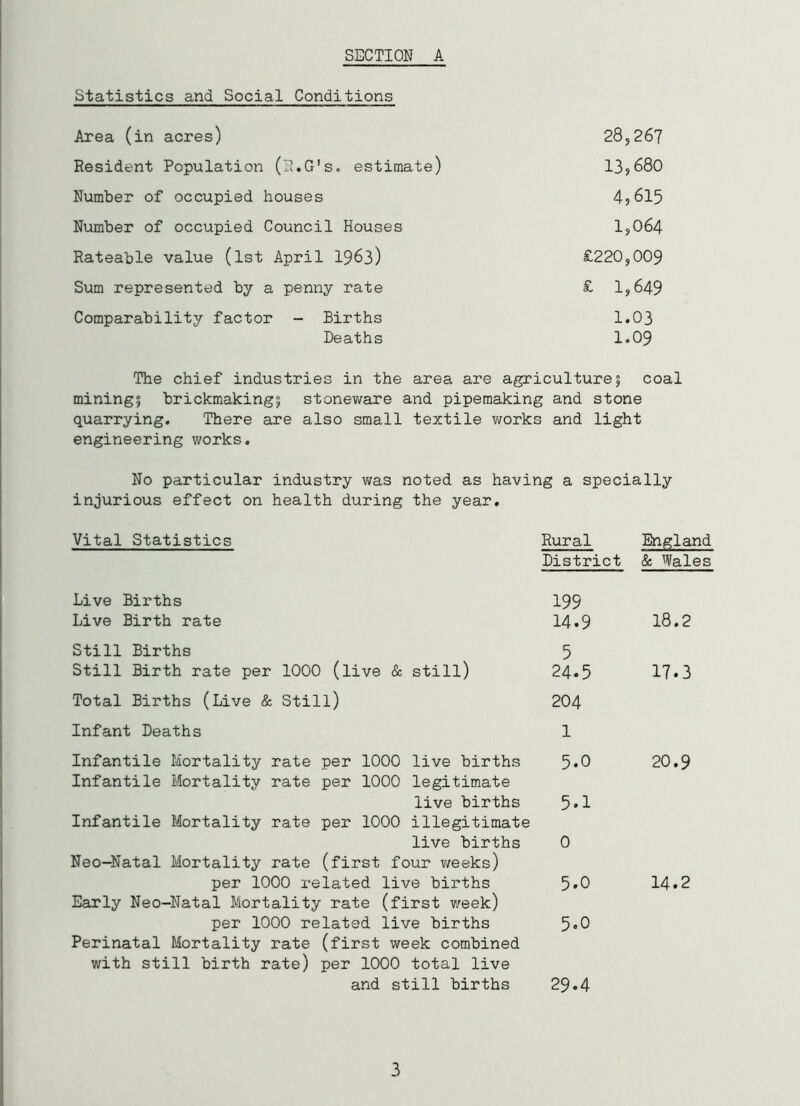 SECTION A Statistics and Social Conditions Area (in acres) 28,267 Resident Population (R.G's. estimate) 13,680 Number of occupied houses 4,615 Number of occupied Council Houses 1,064 Rateable value (1st April 1963) £220,009 Sum represented by a penny rate £ 1,649 Comparability factor - Births 1.03 Deaths 1.09 The chief industries in the area are agriculture| coal mining? brickmakings stoneware and pipemaking and stone quarrying. There are also small textile works and light engineering works. No particular industry was noted as having a specially injurious effect on health during the year. Vital Statistics Rural England District & Wales Live Births 199 Live Birth rate 14.9 18.2 Still Births 5 Still Birth rate per 1000 (live Sc still) 24.5 17.3 Total Births (Live & Still) 204 Infant Deaths 1 Infantile Mortality rate per 1000 live births Infantile Mortality rate per 1000 legitimate 5.0 20.9 live births Infantile Mortality rate per 1000 illegitimate 5.1 live births Neo-Natal Mortality rate (first four weeks) 0 per 1000 related live births Early Neo-Natal Mortality rate (first week) 5.0 14.2 per 1000 related live births Perinatal Mortality rate (first week combined with still birth rate) per 1000 total live 5.0 and still births 29.4 3