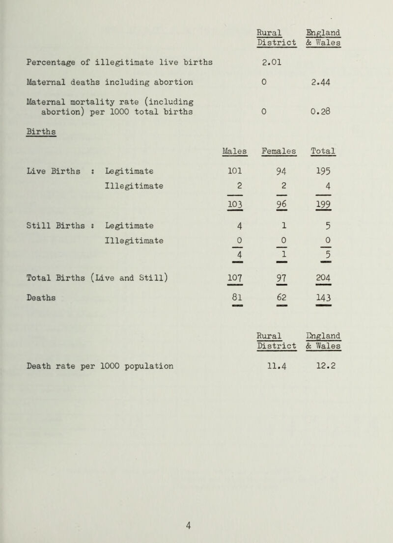 Rural England District & Wales Percentage of illegitimate live births Maternal deaths including abortion 2.01 0 2.44 Maternal mortality rate (including abortion) per 1000 total births 0 0.28 Births Males Females Total Live Births : Legitimate 101 94 195 Illegitimate 2 2 4 103 96 199 1 ■ 1 Still Births i Legitimate 4 1 5 Illegitimate 0 0 0 4 1 5 “■ Total Births (Live and Still) 107 97 204 Deaths 81 62 143 Rural England District & Wales Death rate per 1000 population 11.4 12.2 4