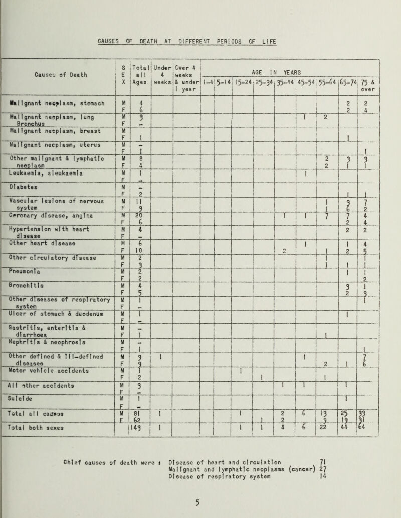 CAUSES CF DEATH AT DIFFERENT PERIODS OF LIFE Causes of Death . . . S E X Total!Under all! 4 ;Over 4 weeks & under 1 year — AGE IN YEARS Ages weeks 1-4 5-14 15-24|25-34 35-44 45-54 55-64 i 65-74 75 & over Malignant neoplasm, stomach M F 4 6 I 2 4 Malignant neoplasm, lung Bronchus M F 3 1 2 Malignant neoplasm, breast M F 1 1 1 Malignant necplasm, uterus M F T Other malignant & lymphatic neoplasm M F 8 4 ' 2 ! 2 3 1 3 1 Leukaemia, aleukaemla M F 1 1 Diabetes M F 2 — 1 1 Vascular lesions of nervous system M F II 3 ! 7 2 Coronary disease, angina M F 20 6 1 1 7 7 2 4 _ 4 2 Hypertension with heart dlsease M F 4 2 Other heart disease M F r~ 10 2 1 1 1 2 4 5 Other circulatory disease M F 2 3 1 1 l r - i Pneumon!a M F 2 2 1 1 2 Bronchitis M F 4 5 3 2 i -3 Other diseases of respiratory system M F 1 — 1 Ulcer of stomach & duodenum M F I 1 Gastritis, enteritis & dlarrhoea M F 1 1 Nephritis & neophrosls M F T 1 Other defined & Ill-defined dlseases M F 9 9 1 1 2 1 L_ Motor vehicle accidents M F 1 2 1 1 1 A11 other accidents M F 3 1 1 1 Suicide M F T 1 Total all caifsos M F ! 81 62 l 1 1 2 2 6 13 9 25 19 33 31 Total both sexes 1143 ! 1 1 4 6 22 44 64 Chief causes of death were t Disease cf heart and circulation 71 Malignant and lymphatic neoplasms (cancer) 27 Disease of respiratory system 14 5