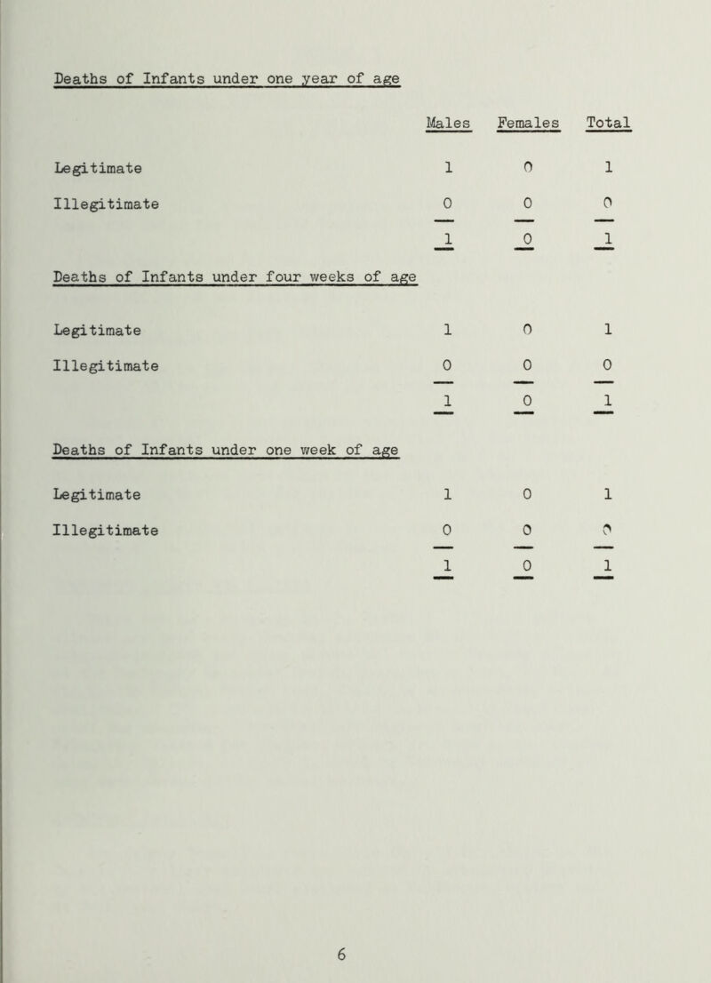 Deaths of Infants under one year of age Males Females Total Legitimate 1 0 1 Illegitimate 0 0 0 _1 J) _1 Deaths of Infants under four weeks of age Legitimate 1 0 1 Illegitimate 0 0 0 1 0 1 Deaths of Infants under one week of age Legitimate 1 0 1 Illegitimate 0 0 0 1 0 1 6