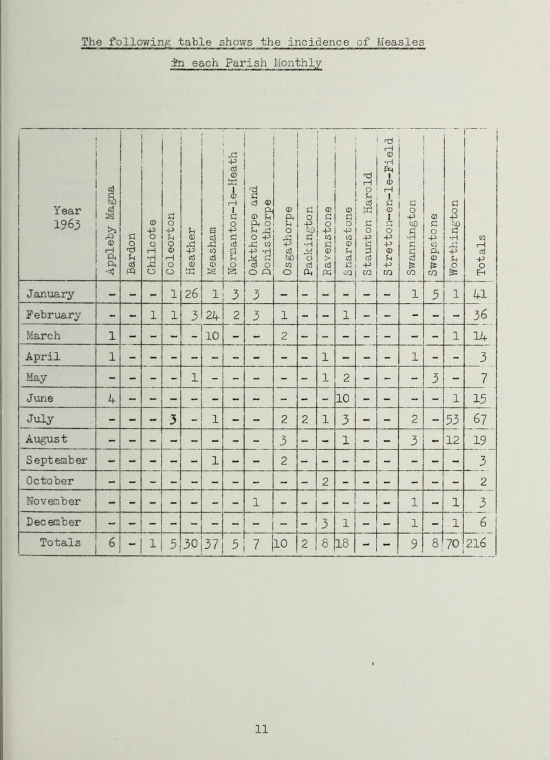 The following table shows the incidence of Measles in each Parish Monthly Year 1963 Appleby Magna Bardon Chileote ! d 0 -p u 0 0 1—1 0 0 d 0 X -P 0 w Measham Normanton-le-Heath Oakthorpe and Donisthorpe 0 Ph Sh O X X <\5 t£> to O Packington Ravenstone Snarestone Staunton Harold 1—1 CD •H fa 1 CD 1—1 b 0 Is b -p -p 0 d -P CO d 0 -p dO •3 d d <3 £ cO Swepstone Worthington 1 Totals January — - p- 1 26 1 3 3 1 5 1 41 36 February - - 1 1 3 24 2 3 1 - - 1 - - - - March 1 - - - - 10 - - 2 - - 1 - - - 1 14 April 1 - - - - - - - - - 1 - - - 1 - - 3 May - - - - 1 - - - - - 1 2 - - - 3 - 7 June 4 - - - - - - - - - - 10 - - - - 1 15 July - - - 3 - 1 - - 2 2 1 3 - - 2 - 33 67 August - - - - - - - - 3 - - 1 - - 3 _ 12 19 S ept emb er - - - - - 1 - - 2 - - - - - - - - 3 October 2 2 November 1 1 - 1 3 December - - - - - - - - - 3 1 - - 1 1 6 Totals 6 - 1 5 30 37 3 0 i—1 r''- L _ 2 8 18 - - 9 70 216 11