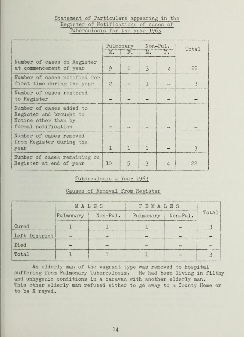 Statement of Particulars appearing in the Register of Notifications of cases of Tuberculosis for the year 1963 Pulmonary Non- -Pul. Total M. F. M. F. Number of cases on Register at commencement of year 9 6 3 4 22 Number of cases notified for first time during the year 2 — 1 — 3 Number of cases restored to Register Number of cases added to Register and brought to Notice other than by formal notification Number of cases removed from Register during the year 1 1 1 3 Number of cases remaining on Register at end of year 10 5 3 4 22 Tuberculosis - Year 1963 Causes of Removal from Register 1 M A L HI S F E M A L E S i (Pulmonary Non-Pul. Pulmonary Non-Pul. Total Cured 1 1 1 3 Left District — — Died - — - — — Total 1 1 1 3 An elderly man of the vagrant type was removed to hospital suffering from Pulmonary Tuberculosis. He had been living in filthy and unhygenic conditions in a caravan with another elderly man. This other elderly man refused either to go away to a County Home or to be X rayed. 14