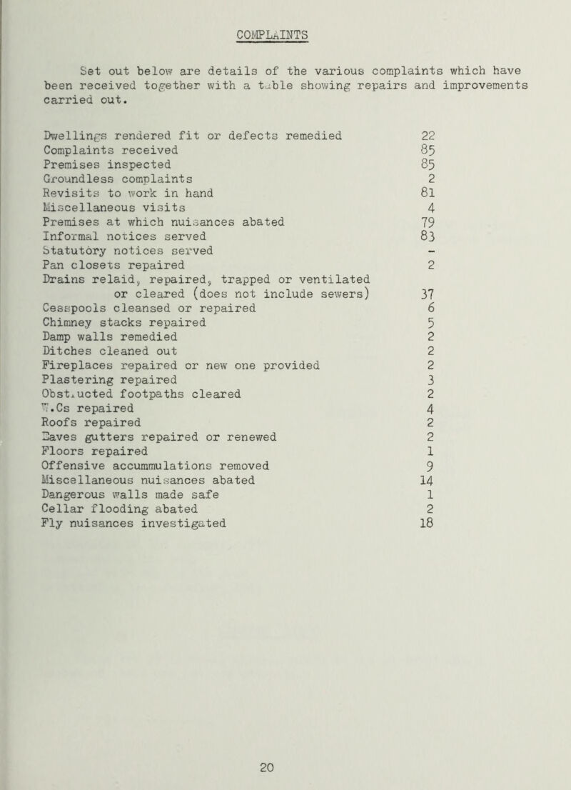 COMPLAINTS Set out below are details of the various complaints which have been received together with a t^ble showing repairs and improvements carried out. Dwellings rendered fit or defects remedied 22 Complaints received 85 Premises inspected 85 Groundless complaints 2 Revisits to work in hand 8l Miscellaneous visits 4 Premises at which nuisances abated 79 Informal notices served 83 Statutory notices served - Pan closets repaired 2 Drains relaid* repaired, trapped or ventilated or cleared (does not include sewers) 37 Cesspools cleansed or repaired 6 Chimney stacks repaired 5 Damp walls remedied 2 Ditches cleaned out 2 Fireplaces repaired or new one provided 2 Plastering repaired 3 Obstructed footpaths cleared 2 T.Cs repaired 4 Roofs repaired 2 Daves gutters repaired or renewed 2 Floors repaired 1 Offensive accummulations removed 9 Miscellaneous nuisances abated 14 Dangerous walls made safe 1 Cellar flooding abated 2 Fly nuisances investigated 18 20