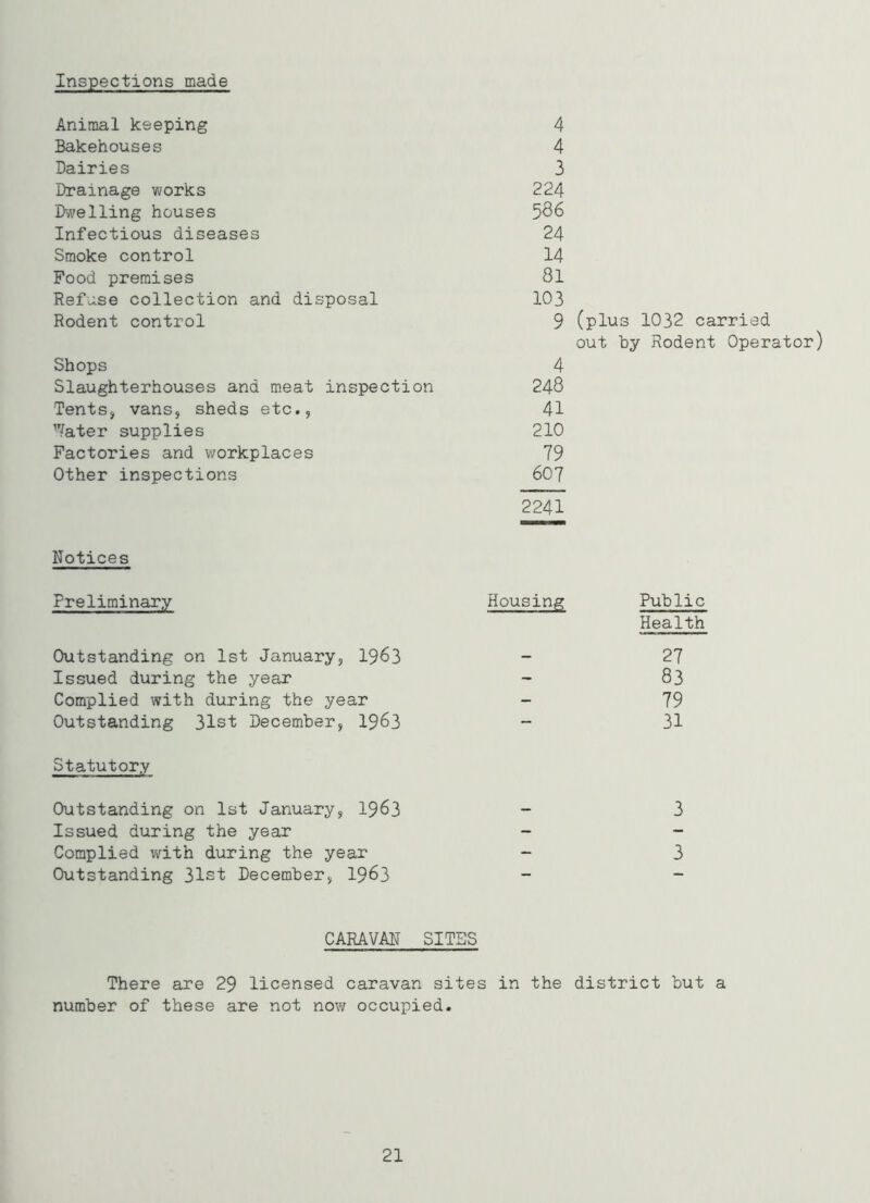 Inspections made Animal keeping Bakehouses Dairies Drainage works Dwelling houses Infectious diseases Smoke control Food premises Refuse collection and disposal Rodent control Shops Slaughterhouses and meat inspection Tents, vans, sheds etc., ’•/ater supplies Factories and workplaces Other inspections Notices Preliminary Outstanding on 1st January, 1963 Issued during the year Complied with during the year Outstanding 31st December, 1963 Statutory Outstanding on 1st January, 1963 Issued during the year Complied with during the year Outstanding 31st December, 1963 4 4 3 224 586 24 14 81 103 9 (plus 1032 carried out by Rodent Operator) 4 248 41 210 79 607 2241 Housing Public Health 27 83 79 31 CARAVAN SITES There are 29 licensed caravan sites in the district but a number of these are not now occupied. 21