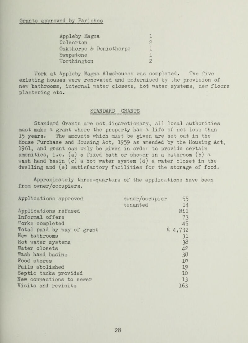 Grants approved by Parishes Appleby Magna 1 Coleorton 2 Oakthorpe & Donisthorpe 1 Swepstone 1 Worthington 2 Work at Appleby Magna Almshouses was completed. The five existing houses were renovated and modernised by the provision of new bathrooms, internal water closets, hot water systems, new floors plastering etc. STANDARD GRANTS Standard Grants are not discretionary, all local authorities must make a grant where the property has a life of not less than 15 years. The amounts which must be given are set out in the House Purchase and Housing Act, 1959 as amended by the Housing Act, 1961, and grant can only be given in ordei to provide certain amenities, i.e. (a) a fixed bath or shower in a bathroom (b) a wash hand basin (c) a hot water system (d) a water closet in the dwelling and (e) satisfactory facilities for the storage of food. Approximately three-quarters of the applications have been from owner/occupiers. Applications approved ov.-ner/occupier 55 tenanted 14 Applications refused Nil Informal offers 73 :’orks completed 45 Total paid by way of grant £ 4,732 Nevr bathrooms 31 Hot water systems 38 Water closets 42 Wash hand basins 38 Food stores 10 Pails abolished 19 Septic tanks provided 10 New connections to sewer 13 Visits and revisits 163 28