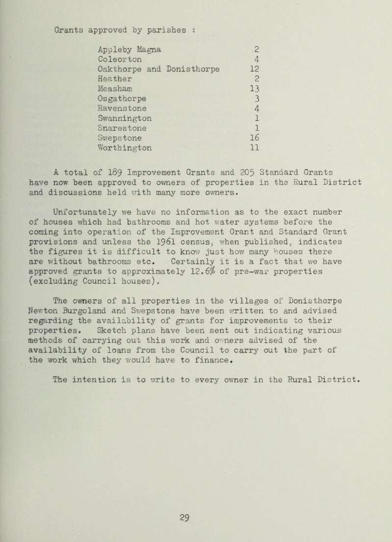 Appleby Magna Coleorton Oakthorpe and Donisthorpe Heather Measham Osgathorpe Ravenstone Swannington Snarestone Swepstone Worthington 2 4 12 2 13 3 4 1 1 16 11 A total of I89 Improvement Grants and 205 Standard Grants have now been approved to owners of properties in the Rural District and discussions held with many more owners. Unfortunately we have no information as to the exact number of houses which had bathrooms and hot water systems before the coming into operation of the Improvement Grant and Standard Grant provisions and unless the 1961 census, when published, indicates the figures it is difficult to know just how many houses there are without bathrooms etc. Certainly it is a fact that we have approved grants to approximately 12.6% of pre-war properties (excluding Council houses). The owners of all properties in the villages of Donisthorpe Newton Burgoland and Swepstone have been written to and advised regarding the availability of grants for improvements to their properties. Sketch plans have been sent out indicating various methods of carrying out this work and owners advised of the availability of loans from the Council to carry out the part of the work which they would have to finance. The intention is to write to every owner in the Rural District. 29