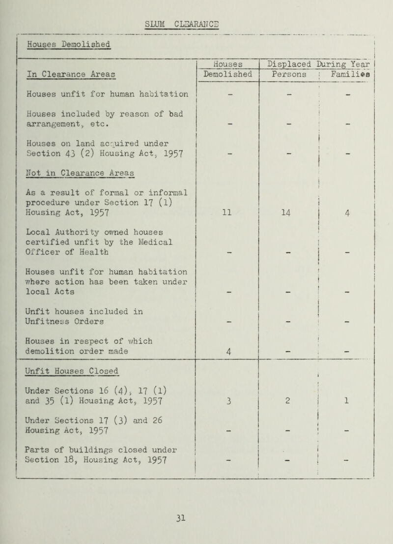 SLUM CLEARANCE Houses Demolished In Clearance Areas Houses unfit for human habitation Houses Displaced During Year Demolished Persons ; Families Houses included by reason of bad arrangement, etc. Houses on land acquired under Section 43 (2) Housing Act, 1957 Not in Clearance Areas As a result of formal or informal procedure under Section 17 (l) Housing Act, 1957 Local Authority owned houses certified unfit by the Medical Officer of Health 11 14 Houses unfit for human habitation where action has been taken under local Acts Unfit houses included in Unfitness Orders Houses in respect of which demolition order made Unfit Houses Closed Under Sections 16 (4)5 17 (l) and 35 (l) Housing Act, 1957 3 I 2 l ! I 1 Under Sections 17 (3) and 26 Housing Act, 1957 Parts of buildings closed under Section 18, Housing Act, 1957 31