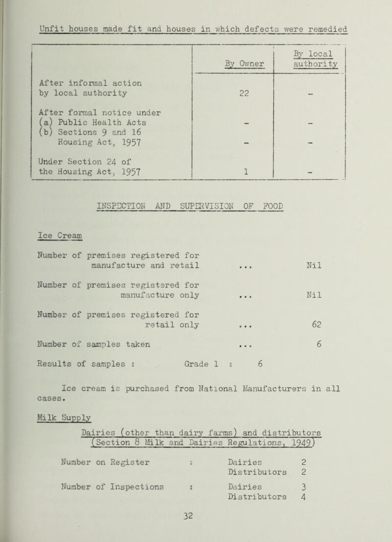 Unfit houses made fit and houses in which defects were remedied f * ■ ■ — 1 By local By Owner authority After informal action by local authority 22 — After formal notice under (a) Public Health Acts (b) Sections 9 and 16 — - Housing Act, 1957 - - Under Section 24 of the Housing Act; 1957 1 — INSPECTION AND SUPERVISION OF FOOD Ice Cream Number of premises registered for manufacture and retail ... Nil Number of premises registered for manufacture only ... Nil Number of premises registered for retail only ... 62 Number of samples taken ... 6 Results of samples s Grade 1 s 6 Ice cream is purchased from National Manufacturers in all cases. Milk Supply Dairies (other than dairy farms) and distributors (Section 8 Milk and Dairies Regulations, 1949) Number on Register s Dairies 2 Distributors 2 Dairies 3 Distributors 4 Number of Inspections 32