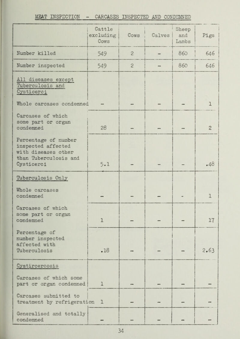 MEAT INSPECTION CARCASES INSPECTED AND CONDEMNED Cattle excluding Cows Cows Calves Sheep and Lambs j Pigs 1 Number killed ' 549 2 - 860 j 646 Number inspected 549 2 860 j 646 All diseases except Tuberculosis and Cysticerci Whole carcases condemned Carcases of which some part or organ condemned Percentage of number inspected affected with diseases other than Tuberculosis and Cysticerci 1 28 2 5.1 .48 Tuberculosis Only Whole carcases condemned Carcases of which some part or organ condemned Percentage of number inspected affected with Tuberculosis 1 1 — — — 17 • Co — 2.63 Cystircercosis Carcases of which some part or organ condemned Carcases submitted to treatment by refrigerati Generalised and totally condemned 1 on 1 — — — — 34