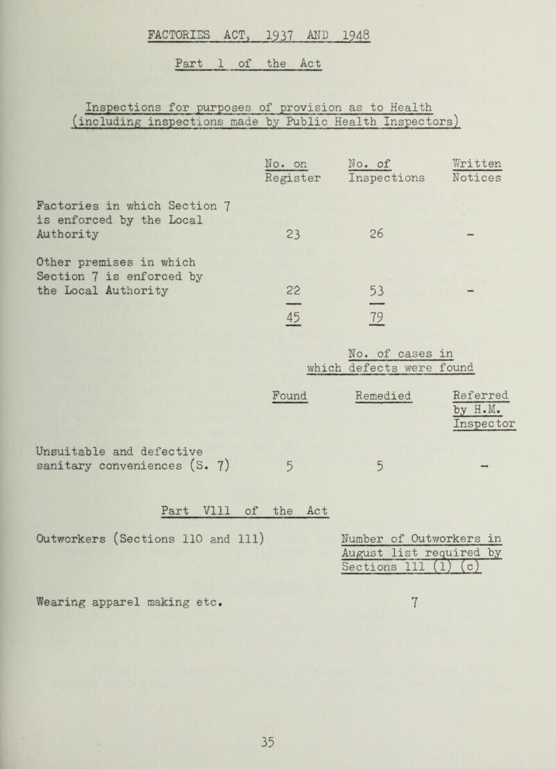 FACTORIES ACT, 1937 AND 1948 Part 1 of the Act Inspections for purposes of provision as to Health (including inspections made by Public Health Inspectors) No. of Written Inspections Notices 26 53 79 No. of cases in which defects were found Found Remedied Referred by H.M. Inspector Unsuitable and defective sanitary conveniences (S. 7) 5 5 ~ Part Vlll of the Act Outworkers (Sections 110 and 111) Number of Outworkers in August list required by Sections 111 (l) (c) Wearing apparel making etc. 7 No. on Register Factories in which Section 7 is enforced by the Local Authority 23 Other premises in which Section 7 is enforced by the Local Authority 22 45 35