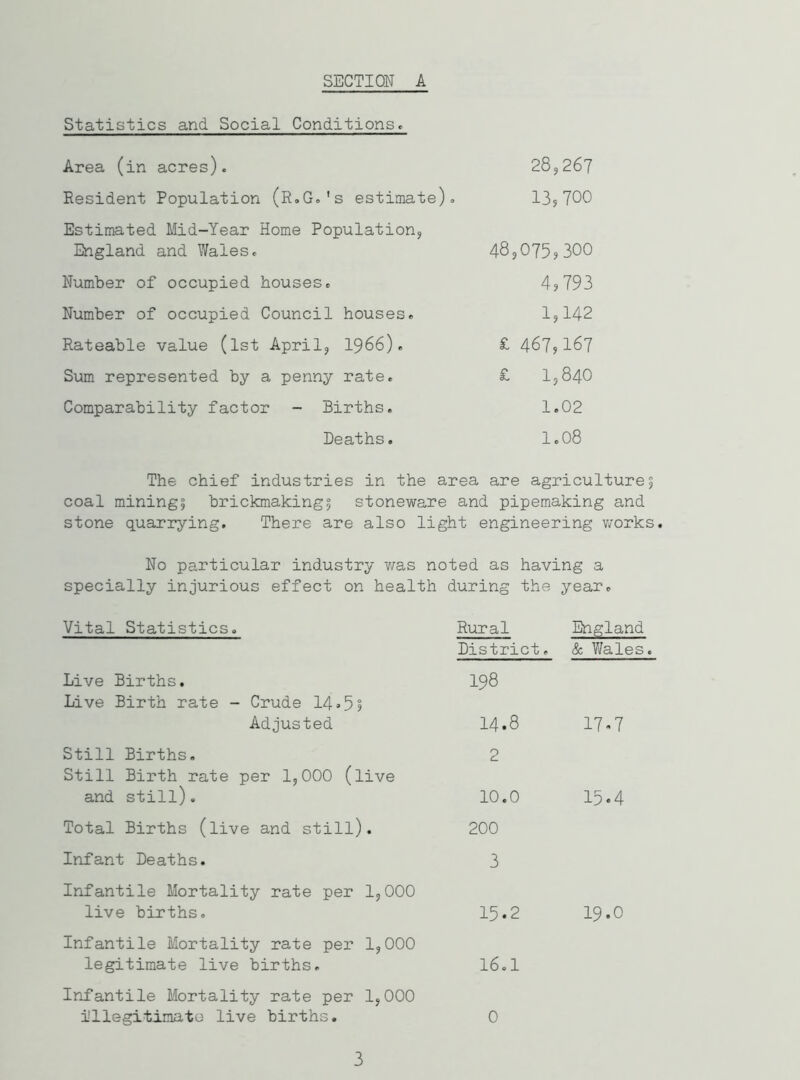 SECTION A Statistics and Social Conditions. Area (in acres). 28,267 Resident Population (R.G.'s estimate). 13*700 Estimated Mid-Year Home Population, England and Wales. 48,075*300 Number of occupied houses. 4*793 Number of occupied Council houses. 1*142 Rateable value (1st April, 1966). £ 467*167 Sum represented by a penny rate. £ I384O Comparability factor - Births. 1.02 Deaths. 1.08 The chief industries in the area are agriculture? coal mining? brickmaking? stoneware and pipemaking and stone quarrying. There are also light engineering works. No particular industry was noted as having a specially injurious effect on health during the year. Vital Statistics. Rural England District. & Wales Live Births. 198 Live Birth rate - Crude 14«5* Adjusted 14.8 17-7 Still Births. 2 Still Birth rate per 1,000 (live and still). 10.0 15.4 Total Births (live and still). 200 Infant Deaths. 3 Infantile Mortality rate per 1,000 live births. 15.2 19.0 Infantile Mortality rate per 1,000 legitimate live births. 16.1 Infantile Mortality rate per 1,000 illegitimate live births. 0 3