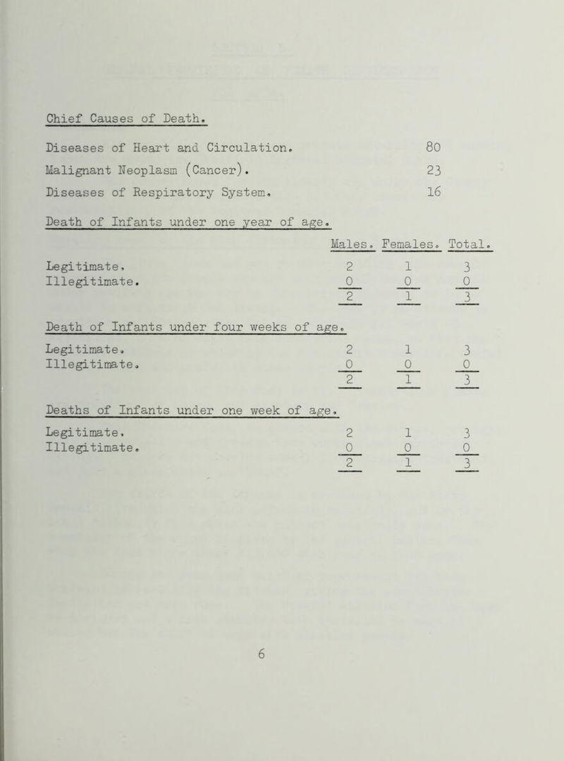 Chief Causes of Death. Diseases of Heart and Circulation. 80 Malignant Neoplasm (Cancer). 23 Diseases of Respiratory System. 16 Death of Infants under one year of age. Males. Females. Total Legitimate. 2 1 3 Illegitimate. 0 0 0 2 1 3 Death of Infants under four weeks of age. Legitimate. 2 1 3 Illegitimate. 0 0 0 2 1 3 Deaths of Infants under one week of age. Legitimate. 2 1 3 Illegitimate. 0 0 0 2 1 3 6