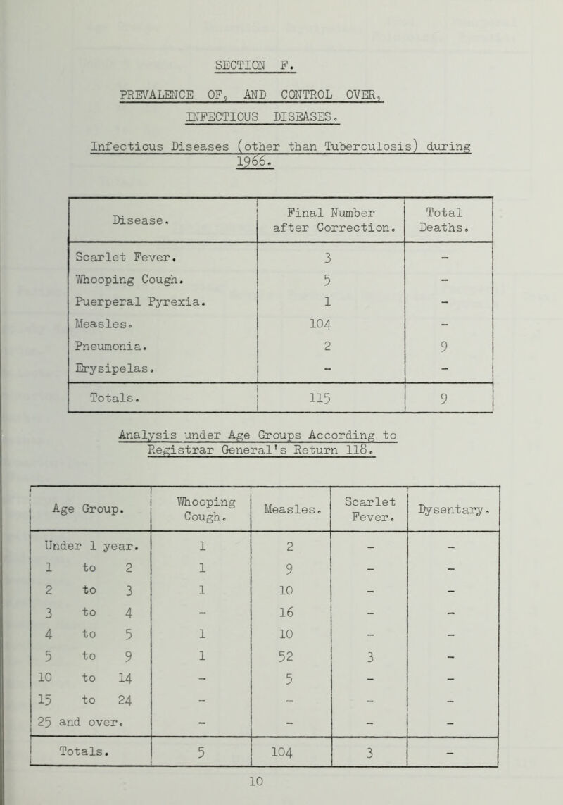 PREVALENCE OF, AND CONTROL OVER, INFECTIOUS DISEASES. Infectious Diseases (other than Tuberculosis) during 1966. Disease. Final Number after Correction. Total Deaths. Scarlet Fever. 3 - Whooping Cough. 5 - Puerperal Pyrexia. 1 - Measles. 104 - Pneumonia. 2 9 Erysipelas. - - Totals. 115 9 Analysis under Age Groups According to Registrar General's Return 118. t Age Group • Whooping Cough. Measles. Scarlet Fever. Dysentary, Under 1 year. 1 2 - - 1 to 2 1 Q s - - 2 to 3 1 10 - - 3 to 4 - 16 - - 4 to 5 1 10 - - 5 to 9 1 52 3 - 10 to 14 - 5 - - 15 to 24 - - - - 25 and over e - - - - Totals. 1 5 104 3 - 10