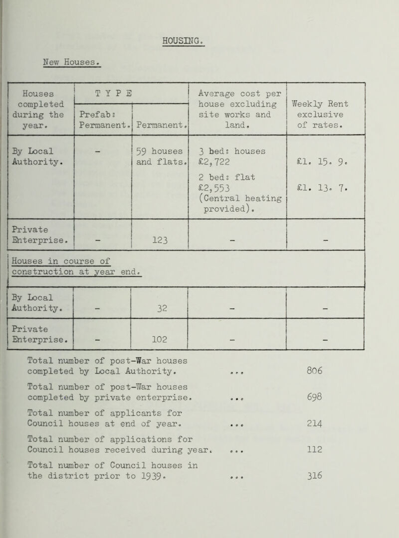 HOUSING. New Houses. Houses completed during the year. TYPE Average cost per house excluding site works and land. Weekly Rent exclusive of rates. Prefab s Permanent. Permanent. By Local Authority. 59 houses and flats. 3 beds houses £2,722 2 beds flat £2,553 (Central heating provided). £1. 15. 9. £1. 13. 7. Private Enterprise. - 123 — - Houses in course of construction at year end. By Local Authority. - 32 — Private Enterprise. 1 - 102 - - Total number of post-War houses completed by Local Authority. ... 806 Total number of post-War houses completed by private enterprise. ... 698 Total number of applicants for Council houses at end of year. ... 214 Total number of applications for Council houses received during year. ... 112 Total number of Council houses in the district prior to 1939- 316