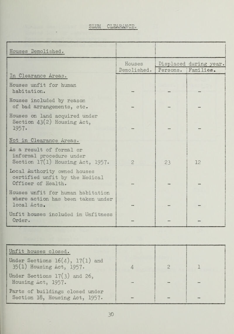 SLUM CLEARANCE. Houses Demolished. Houses Displaced during year. In Clearance Areas. Houses unfit for human habitation. Demolished. Persons. Families* Houses included by reason of bad arrangements, etc. — _ Houses on land acquired under Section 43(2) Housing Act, 1957. __ ~ Not in Clearance Areas. As a result of formal or informal procedure under Section 17(l) Housing Act, 1957« 2 23 12 Local Authority owned houses certified unfit by the Medical Officer of Health, Houses unfit for human habitation where action has been taken under local Acts. Unfit houses included in Unfitness Order. - - - Unfit houses closed. — Under Sections 16(d), 17(l) and 35(l) Housing Act, 1957> 4 2 1 Under Sections 17(3) and 26, Housing Act, 1957- — — — Parts of buildings closed under Section 18, Housing Act, 1957- - 30