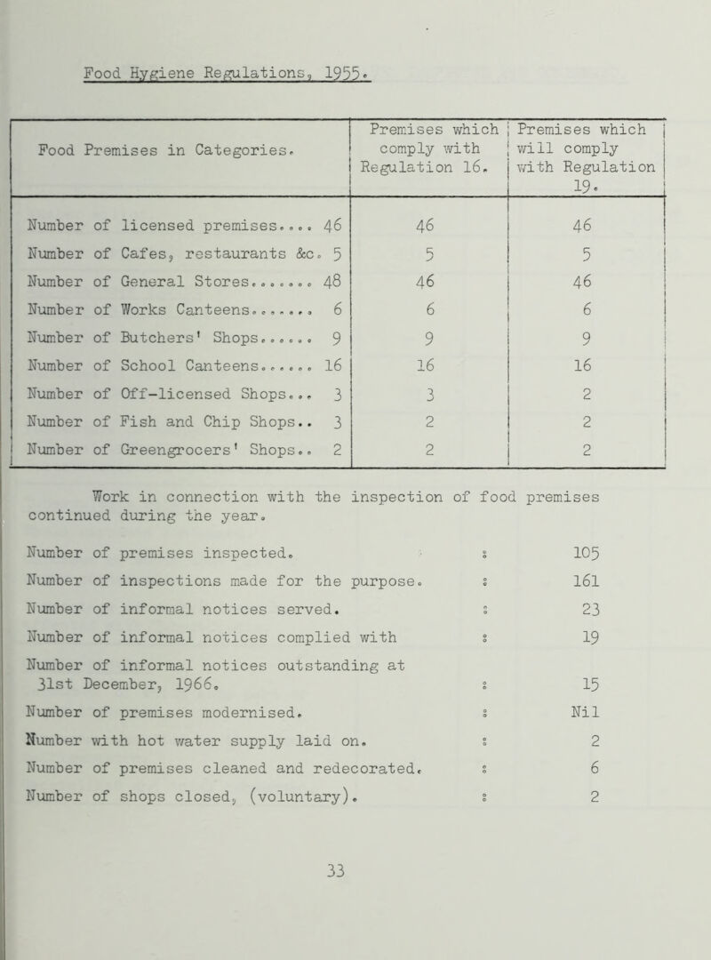Food Hygiene Reflations, 1955 • Food Premises in Categories. Premises which comply with Regulation 16. Premises which will comply with Regulation 19. Number of licensed premises.... 46 46 46 Number of Cafes, restaurants &c. 5 5 5 Number of General Stores....... 48 46 46 Number of Works Canteens....... 6 6 6 Number of Butchers' Shops...... 9 9 9 Number of School Canteens...... 16 16 16 Number of Off-licensed Shops... 3 3 2 Number of Fish and Chip Shops.. 3 2 2 Number of Greengrocers' Shops.. 2 2 2 Work in connection with the inspection of food premises continued during the year. Number of premises inspected. Number of inspections made for the purpose. Number of informal notices served. Number of informal notices complied with Number of informal notices outstanding at 31st December? 1966. Number of premises modernised. Number with hot water supply laid on. Number of premises cleaned and redecorated. Number of shops closed;, (voluntary). 105 161 23 19 15 Nil 2 6 2 33