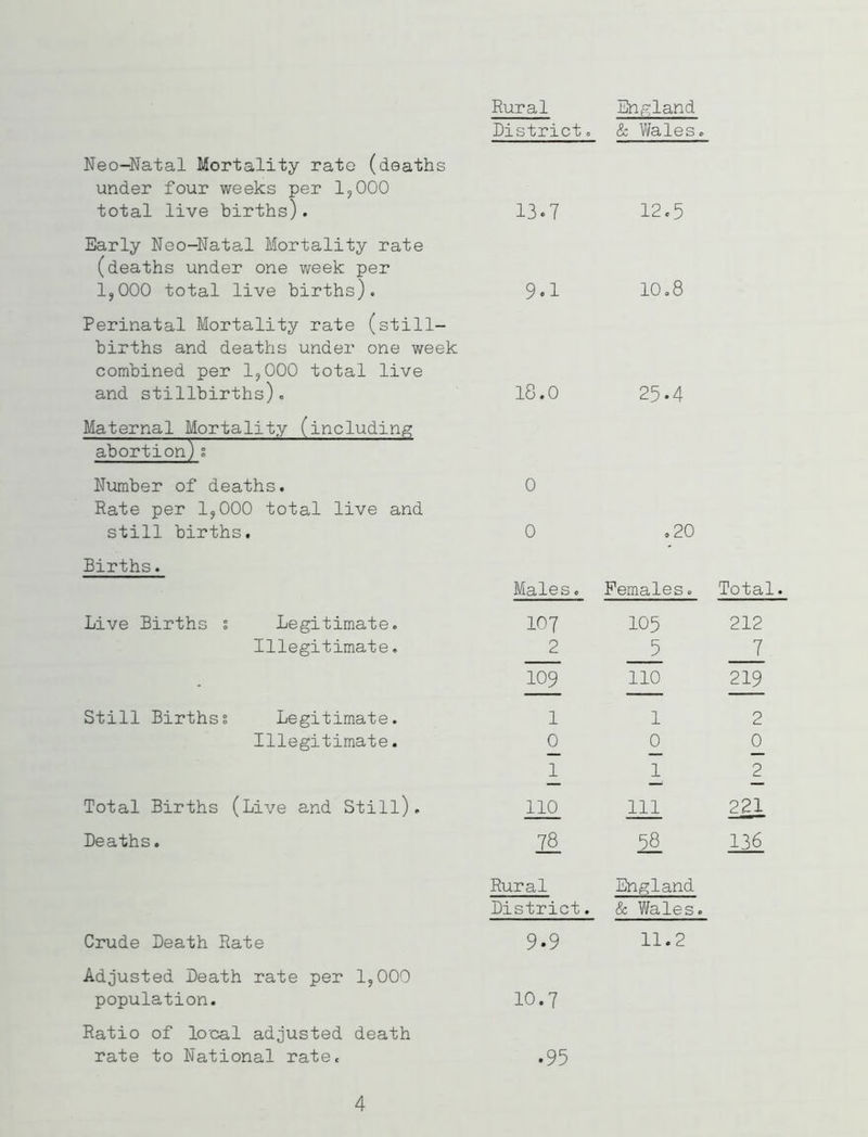 Rural England District. & Wales. Neo-Natal Mortality rate (deaths under four weeks per 1,000 total live births). 13*7 12.5 Early Neo-Natal Mortality rate (deaths under one week per 1,000 total live births). Perinatal Mortality rate (still- births and deaths under one week combined per 1,000 total live and stillbirths). Maternal Mortality (including abortion)% Number of deaths. Rate per 1,000 total live and still births. Births. Live Births s Still Births? Legitimate. Illegitimate. Legitimate. Illegitimate. Total Births (Live and Still). Deaths. 9.1 10.8 18.0 25-4 0 0 .20 Males. Females. Total. 107 105 212 2 5 7 109 110 219 112 0 0 0 1 1 110 111 221 58 13' Rural England District. & Wales. Crude Death Rate 9.9 H.2 Adjusted Death rate per 1,000 population. 10.7 Ratio of local adjusted death rate to National rate. .95 4