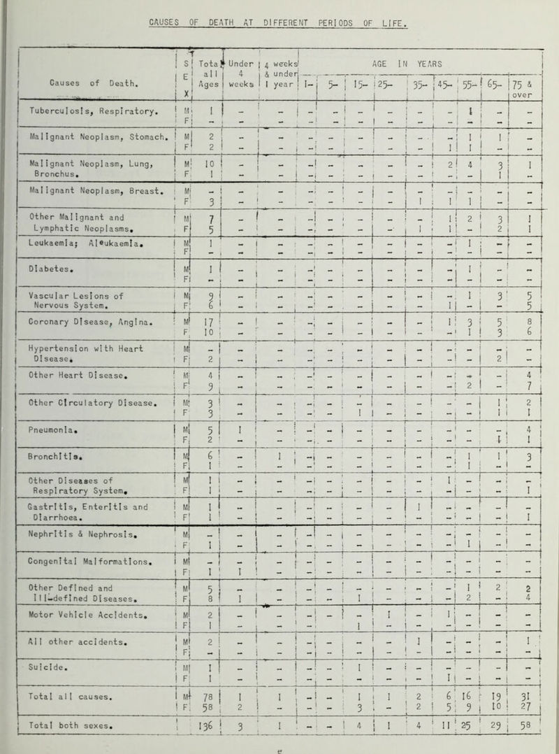 CAUSES OF DEATH AT DIFFERENT PERIODS OF LIFE. j s| Tota | E ! al 1 Causes of Death. j 1 Ages X ' A 1 | Under 1 4 I weeks ! | 4 weeks! AGE IN YEARS | t year! I— | 5- j 15- 125- | 35- ;^5- ! 55-f 65- j 75 & ; I : i : i i lover Tuberculosis, Respiratory. ! Mj [ J F j 1 - j - j - I - i - -i 11 -1 - - • ** ' - i Malignant Neoplasm, Stomach. • Mj 2 ■ - - - j f ' ? ' _ 1 1 _  “  ;  - - i - ! : \ 1 i 1 • - 1 ! i | - i - . | r- ; Malignant Neoplasm, Lung, | M; 10 i - j - -J - _ _ ! _ Bronchus. F || - _i 2 j 4 j 3 | 1 j Malignant Neoplasm, Breast, j M' - j F 3 - . -1 - i - - 1 - - - ' - —7—1—! } • ! I i :! : ! Other Malignant and [ m! 7 Lymphatic Neoplasms. F 5 _ !' _l _ , _ _i ■ - - : - i 1 1 2 j 3 1 J l! - 1 2 I ! Leukaemia: Aleukaemla. i m! 1 1 F! - - ! - -! - ■ - - ! - -! ' i -! - i Diabetes. j m{ I j Fi ;—; ! j1 Z 1 ” j z j _ 1 2 1 1 . :i 1! ii : 1 ! 1 “J “i j 1 Vascular Lesions of ! M| 9 ^ - Nervous System. j F- b ' - i ~ i 1 ; 3' 5 ! - 1 -! - - ) - j - i 1 - i - 5 1 -—- — i j 1 Coronary Disease, Angina. ; M' \~{ '■ - f. 10; - - 1 -1 - ; - 1 - 1 • ! H 3; 5 s _| - 1 - ' 1 j 3 6 Hypertension with Heart ! M| - j - Disease* ; Fj 2 1 - : j ( 1 ; j ; J : : : i : j : j : | : j ;j : j Other Heart Disease. . M; 4 j - ! pl 3 i - r>- t t t <M 1 t I 1 1 ! t t 1 l l 1 I t Other Circulatory Disease. i Mj 3 • - IF 3 - i -1 - i - ! - 1 - 1 - -1 1 i 2 | - ; - I 1 - i - ! -j - j I 1 M Pneumonia. 1 m[ 5 1 in 2 ’ 1 r I 1 I i -j - ' 4 j - 1 - ; l I Bronchitis* 1 mJ 6 ' - I'-j- j Fj I ; - ! - 1 -■ - - ! - ! -| i ' 1 ' 3 - j - ! 1 ! -I Other Diseases of ! Mj I I Respiratory System. F] 1 1 — - 1 -1 - : - - -i - j. - : i: -i: : t ; Gastritis, Enteritis and ' m! I 1 Diarrhoea. ' Fj 1 _ 1 ! . ! “j “ i ~ l - 1 1 1 J . i j . - ! - i - j -! I Nephritis & Nephrosis. Mj — ! • F; 1 _ ( I _ - 1 - - 1 - i - 1 - ' 1 1 -1 - , j Congenital Malformations. 1 Ml - i | Fj 1 7 j Other Defined and J Ml 5 1 - Ill-defined Diseases. ! F| 8 ! I _ ! J _ j - i - . - j -i 1 } 2 2 1 ! - - i -| 2 | -j 4 Motor Vehicle Accidents. ' M' 2 ! F| 1 - i  - i _! _ j - ' I : 1J _ ! _ ' -1 - ! - i j l All other accidents. 2 ! ! Fi -! - 1 - i - i -i - | - - ! ll - ! - J _ i n rt _ i _ 1 -I _ j Suicide. ! M| I | i F! I - | ‘ - j -| - i 1 - ~ ** 1 ~ * : - « - - i -1 - j ii - } - i - ; Total all causes. 1 m! ~/8 j I I j — i - I | f; 58 ■ 2 ! - I - 1 3 ! I 2 - 2 6' 16 ? 19 ! 31 ! 5i 3 | 10 \ 27 |