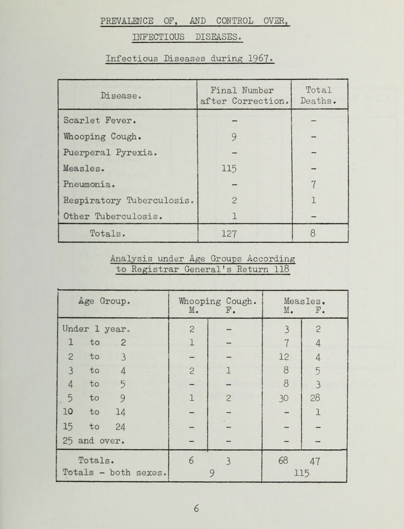 PREVALENCE OF, AND CONTROL OVER, INFECTIOUS DISEASES. Infectious Diseases during 1967° Disease. Final Number after Correction. Total Deaths. Scarlet Fever. - - Whooping Cough. 9 - Puerperal Pyrexia. - - Measles. 115 - Pneumonia. - 7 Respiratory Tuberculosis. 2 1 Other Tuberculosis. 1 - Totals. 127 8 Analysis under Age Groups According to Registrar General's Return 118 Age Group. Whooping Cough. M. F. Measles. M. F. Under 1 year. 2 - 3 2 1 to 2 1 - 7 4 2 to 3 - - 12 4 3 to 4 2 1 8 5 4 to 5 - - 8 3 . 5 to 9 1 2 30 28 10 to 14 - - - 1 15 to 24 - - - - 25 and over. - - - - Total s. 6 3 68 47 Totals - both sexes. 9 115