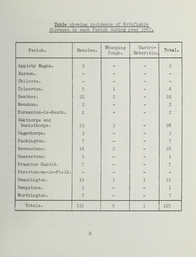 Table showing incidence of Notifiable Diseases in each Parish during year 1967 Parish. Measles. Whooping Cough. Gastro- Enteritis. Total. Appleby Magna. 2 - - 2 Bardon. - - - - Chilcote. - - - - Coleorton. 5 1 - 6 Heather, 22 2 - 24 Measham. 2 - - 2 Normanton-le-Heat’n. 2 - - 2 Oakthorpe and Donisthorpe, 23 3 — 26 Osgathorpe, 3 - - 3 Packington. 7 - - 7 Ravenstone, 16 2 - 18 Snarestone. 1 - - 1 Staunton Harold. 5 - - 5 Stretton-en-le-Pield. - - - - Swannington, 19 1 1 21 Swepstone. 1 - - 1 Worthington. 7 - - 7 Totals. 115 9 — 1 125