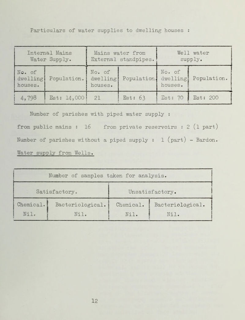 Particulars of water supplies to dwelling houses s Internal Mains Water Supply. Mains water from External standpipes. Well water supply. No. of dwelling houses. Population. No. of dwelling houses. Population, No. of dwelling houses. Population. 4,798 Ests 14,000 21 Ests 63 Est s 70 Ests 200 Number of parishes with piped water supply s from public mains s 16 from private reservoirs : 2 (l part) Number of parishes without a piped supply s 1 (part) - Bardon. Water supply from Wells. Number of samples taken for analysis. Satisfactory, Unsatisfactory. Chemical.! Nil, Bacteriological. Nil. Chemical. Nil. Bacteriological. Nil. 12