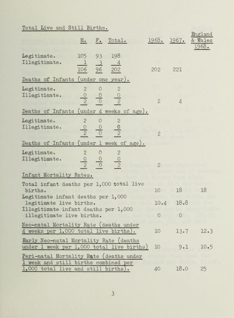Total Live and Still Births. 1L Total. 1968. Legitimate. 105 93 198 Illegitimate. _1 4 106 9 6 202 202 Deaths of Infants (under one year). Legitimate. 2 0 2 Illegitimate. 0 0 0 2 0 _2 2 Deaths of Infants (under 4 weeks of age) • Legitimate. 2 0 2 Illegitimate. 0 0 0 2 0 _2 2 Deaths of Infants (under 1 week of age). Legitimate. 2 0 2 Illegitimate. 0 0 0 _2 0 2 2 Infant Mortality ' Rates. England 1967. & Wales 1968. 221 4 Total infant deaths per 1,000 total live births. 10 18 18 Legitimate infant deaths per 1,000 legitimate live births. Illegitimate infant deaths per 1,000 10.4 18.8 illegitimate live births. 0 0 Neo-natal Mortality Rate (deaths under 4 weeks per 1,000 total live births). 10 13.7 12.3 Early Deo-natal Mortality Rate (deaths under 1 week per 1,000 total live births) 10 9.1 10.5 Peri-natal Mortality Rate (deaths under 1 week and still births combined per 1,000 total live and still births). 40 18.0 25 3
