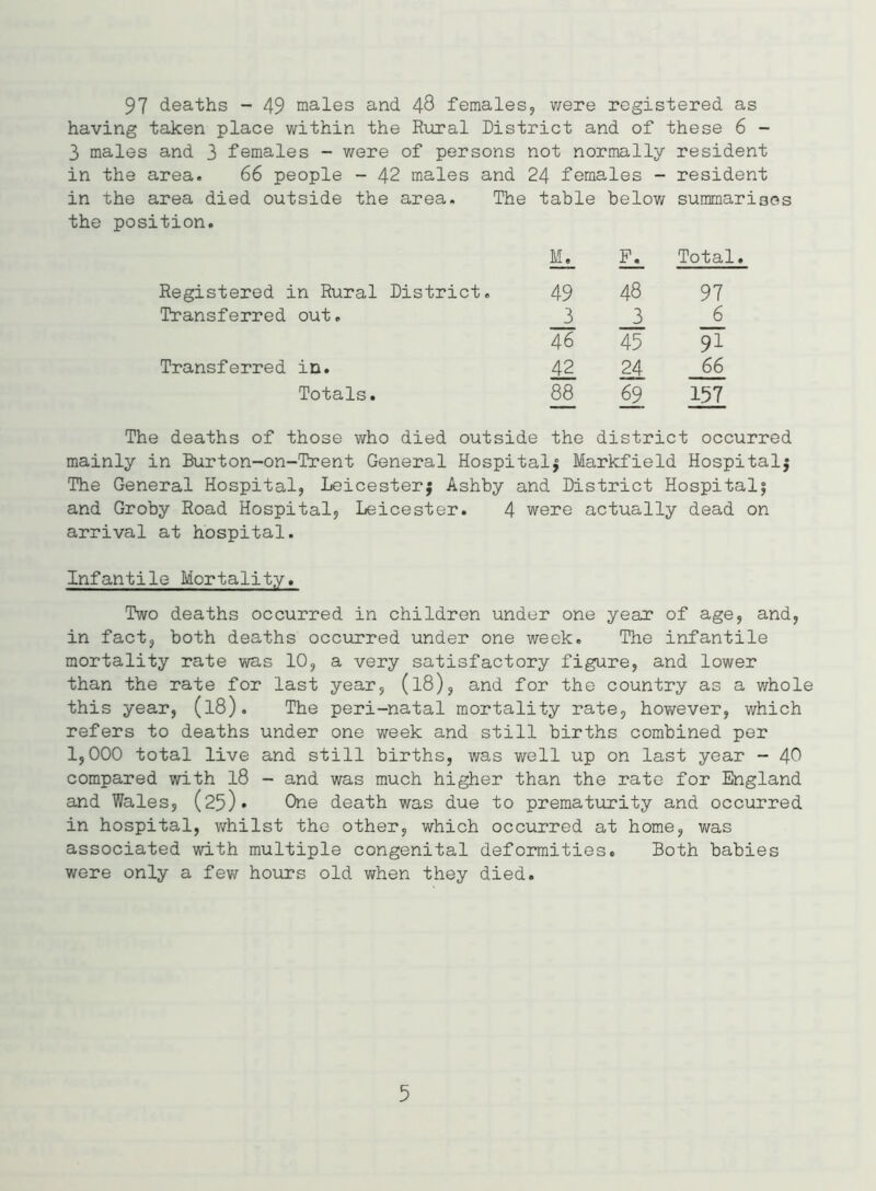 97 deaths - 49 males and 48 females, were registered as having taken place within the Rural District and of these 6 - 3 males and 3 females - were of persons not normally resident in the area. 66 people - 42 males and 24 females - resident in the area died outside the area. The table below summarises the position. IN k. Total. Registered in Rural District. 49 48 97 Transferred out. 3 3 6 46 45 91 Transferred in. 42 24 66 Totals. 88 69 157 The deaths of those who died outside the district occurred mainly in Burton-on-Trent General Hospital^ Markfield Hospitalj The General Hospital, Leicester; Ashby and District Hospital5 and Groby Road Hospital, Leicester. 4 were actually dead on arrival at hospital. Infantile Mortality. Two deaths occurred in children under one year of age, and, in fact, both deaths occurred under one week. The infantile mortality rate was 10, a very satisfactory figure, and lower than the rate for last year, (l8), and for the country as a whole this year, (l8). The peri-natal mortality rate, however, which refers to deaths under one week and still births combined per 1,000 total live and still births, was well up on last year - 40 compared with 18 - and was much higher than the rate for England and Wales, (25)• One death was due to prematurity and occurred in hospital, whilst the other, which occurred at home, was associated with multiple congenital deformities. Both babies were only a few hours old when they died. 5