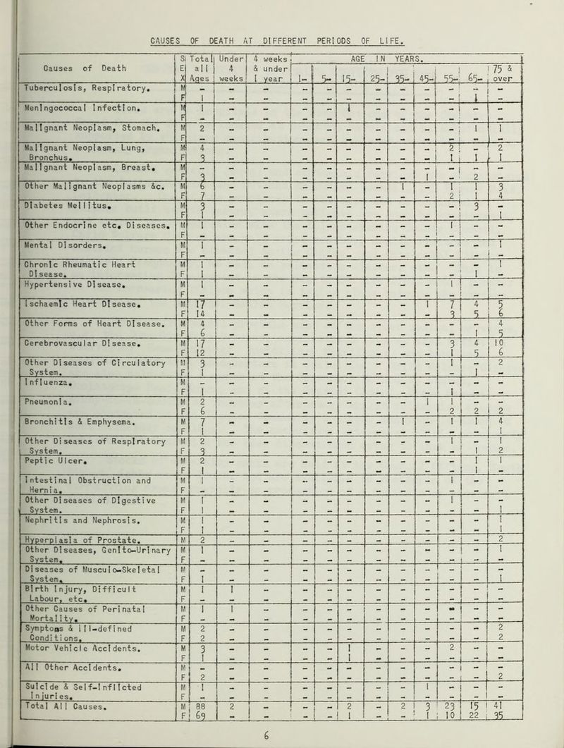 CAUSES OF DEATH AT DIFFERENT PERIODS OF LIFE. Si Totali Under| 4 weeks AGE IN YEARS. Causes of Death E X all) Aqes | 4 weeks 4 under l year 3- 13- 23- 33- 43- l 33-, 63- 75 & over Tuberculosis, Respiratory. M - i - - - 7 - F i j — - - - - - - - \ - Meningococcal Infection, V. - - - - 1 - —ri - - i - F - - — - - - — - - . - - Malignant Neoplasm, Stomach. M 2 - - - - - - j - ; 1 I F — — — mm mm — — t Malignant Neoplasm, Lung, M- 4 - - - - mm - — fe! _ 2 Bronchus. F 3 - mm mm mm mm mmm i i 1 - I Malignant Neoplasm, Breast. M F 3 - - - - - - - 1 - i 2 — Other Malignant Neoplasms 4c. M b - - - mm mm - 1 - T I 3 F 7 - - mm mm m. - - - 2; 1 4 Diabetes Mel 11tus. M 3 - - - - - - - - — 3 - F 1 — — - mm mm — mm — — mm I Other Endocrine etc. Diseases. M l - - - - - - - - i ! - - F — - - - - - - - - mm Mental Disorders. M I - - - - - - — - I F — - mm - — - - - - - Chronic Rheumatic Heart M I - mm - - - - - — - I Disease. F 1 - - mm - — - - 1 - Hypertensive Disease. M 1 - - - - - - - - 1 _ - F - - — - - - - - - mm - Ischaemic Heart Disease. M 17 - mm - - — - - 1 7 4 5 F 14 — mm _ — — - mm - 3 3 6 Other Forms of Heart Disease. M 4 - - - - - - - - - 4 F 6 - - — mm mm — - — - l 3 Cerebrovascular Disease. M 17 — — — mm mm mm _ - 3 l 4 10 F 12 - - — mm mm mm mm — 3 6 Other Diseases of Circulatory M 3 - mm - mm mm mm mm - I 2 System. F 1 — mm — mm mm mm mm - - I mm 1nf1uenza. M - - - - - - - - - - - - F 1 - mm - - - mm - - I — _ Pneumonia. M 2 — mm - - - mm - I I - IT F 6 mm mm mm - - 2 2 2 Bronchitis 4 Emphysema. M 7 - - - - - - I - ~T 1 4 F 1 — — - mm — — — - — ■ Other Diseases of Respiratory M 2 - mm mm mm - - - ~ I 1 System. F 3 mm mm mm mm mm mm mm - - 1 2 Peptic Ulcer. M 2 - - - - - - - - - I 1 F 1 — — mm — mm — — - 1 - Intestinal Obstruction and M 1 - - - - - - - i - - Hernia. F - mm - - - - - - - - - - Other Diseases of Digestive M I - - - - - - - - I - - System. F 1 — mm - mm mm - - mm - - 1 Nephritis and Nephrosis. M I - - - - - - - - - - I F I — - — m. mm - — — — — 1 Hyperplasia of Prostate. M 2 — — - mm - - - - 2 Other Diseases, Gen!to-Urinary M I — - mm - mm - - - - - I System. F — mm — mm m. - mm mm - - - Diseases of Muscuio-SkeI eta I M mm mm mm - mm - rnm - - - System. F I mm mm mm _ mm — mm - - - 1 Birth Injury, Difficult M I I mm mm - mm - mm - - - Labour, etc. F _ mm mm mm - mm - ,_j=_ - Other Causes of Perinatal M 1 1 mm mm — ~ - mm - •• - - Mortality. F — mm mm mm mm - mm - - Symptons 4 Ill-defined M 2 mm mm - mm mm - - - - 2 Conditions. F 2 mm mm mm mm - mm - - 2 Motor Vehicle Accidents. M 3 - - - - 1 - - - 2 1 - F 1 — - - — 1 - mm - - — All Other Accidents. M - - - - - - - - - - - F 2 - - - — - - - - - - I 2 Suicide 4 Self-Inflicted M I - - - - - - - 1 - - 1 I n iuri es. F — — _ mm - - - - - - - 1 — Total Al1 Causes. M 88 2 — mm mm 2 - 2 3 23 15 1 41 Fiji- - - - - I - 1 10 22 ; _35
