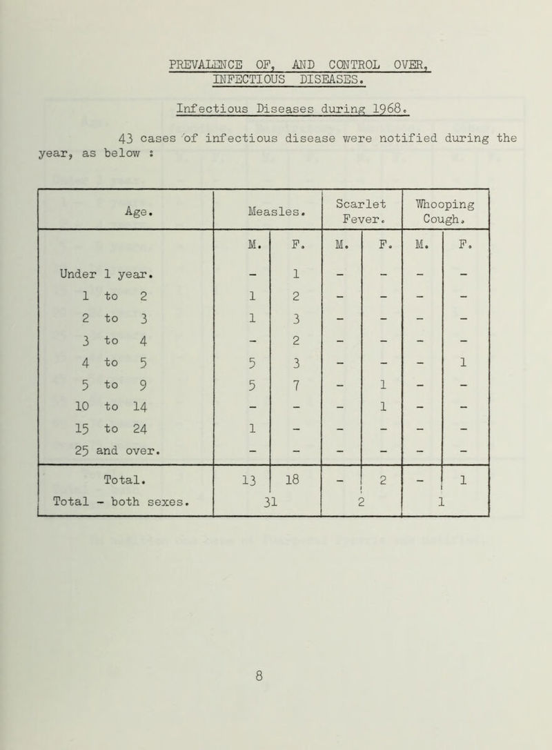 PREVALENCE OF, AMD CONTROL OVER, INFECTIOUS DISEASES. Infectious Diseases during 1968. 43 cases 'of infectious disease were notified during the year, as below ; Age. Measles. Scarlet Fever. Whooping Cough. M. F. M. F. M. F. Under 1 year. - 1 - - - - 1 to 2 1 2 - - - - 2 to 3 1 3 - - - - 3 to 4 - 2 - - - - 4 to 5 5 3 - - - 1 5 to 9 5 7 - 1 - - 10 to 14 - - - 1 - - 15 to 24 1 - - - - - 25 and over. - - - - - - Total. 13 18 i 2 1 1 Total - both sexes. 31 2 ] 8