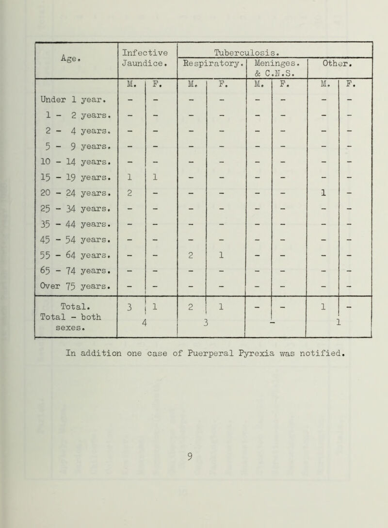 Age. Infective Tuberculosis. Jaundice. Respiratory. Meninges. & C.N.S. Other. M. F. M. F. M. F. M. F. Under 1 year. - - - - - - - - 1 - 2 years. - - - - - - - - 2-4 years. - - - - - - - - 5 - 9 years. - - - - - - - - 10 - 14 years. - - - - - - - - 15 - 19 years. 1 1 - - - - - - 20 - 24 years. 2 - - - - - 1 - 25 - 34 years. - - - - - - - - 35 - 44 years. - - - - - - - - 45 - 54 years. - - - - - - - - 55 - 64 years. - - 2 1 - - - - 65 - 74 years. - - - - - - - - Over 75 years. - - - - - - - Total. Total - both 3 1 2 1 - - 1 - sexes. 4 3 1 In addition one case of Puerperal Pyrexia was notified. 9