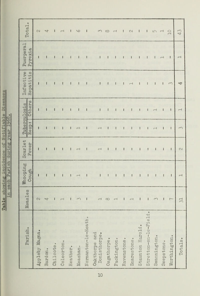 Table showing incidence of Notifiable Diseases in each Parish during year 1968. d += Eh Fh Q) ft ft X Fh Q> © Fh pi >> Ph Ph C\J I VO ro co i—i CM I I LTV rH O I I I I I rH I © ra > •H •H +=> -p •H o -P 1 1 1 1 1 I 1 1 1 1 ft 1 1 1 ft) ■=3- © c[3 <+H ft C © H ft ra ra Fh •H © ra ft 1 1 1 I 1 1 I 1 1 ! 1 I 1 1 1 1 1 1 1 1 1—1 o 3 o Fh OO © ft ft ra 1 1 1 1 1 rH 1 ft 1 1 1 1 1 1 1 1 1 1 ft £ © Ph +3 © Fh 1—1 © fH > 1 1 1 1 1 ft 1 ft 1 1 1 1 1 I 1 1 1 CM ci3 © o Vi CO G •H G ft CO O Pi o o G o CQ © i—I ra d © CM <G OO rH rft I—I rO ft 0 1—1 X © 43 ■h ct3 « ft o © ■rs 1 ft • ft rH © ra ctf 1 Ti • O 1—1 •H §) © G © Fh 1 0 • Fh 1—l d ft 0 0 . O d £ G G •> d d 0 1 Fh © G © © ft © O « O ra ft a o G G © 0 ft O G G 1 43 © 43 1—1 © O • 0 O ft ft Fh 43 O O G G CO G CO d >s o 43 -p Fh e 43 Fh 43 O CO 43 ft O O G O G 43 ft G O Fh © d G 0 ra G G ra m 43 43 •H 43 •H 0 © O O O ft ft d G -H 43 ft G © G 43 G ra G Eh i—i ft 1—1 © 43 m g 43 g ctf ft © Fh pS © G ft 43 ft Fh •H 1—1 d «3 Fh ft 0 CO 0 > d d Fh d © Fh ft fi3 ft O © © 0 d Pi ra a5 ct3 G 43 43 is 0 << ft 0 O ft a EG O O ft ft m m m in m is 10