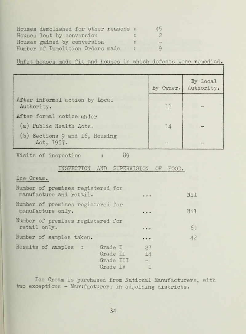 45 2 Houses demolished for other reasons s Houses lost by conversion s Houses gained by conversion % Number of Demolition Orders made % 9 Unfit houses made fit and houses in which defects were remedied. By Owner. By Local Authority. After informal action by Local Authority. 11 — After formal notice under (a) Public Health Acts. 14 - (b) Sections 9 and 16, Housing Act, 1957. - - Visits of inspection s 89 INSPECTION END SUPERVISION OF FOOD. Ice Cream. Number of premises registered for manufacture and retail. ... Nil Number of premises registered for manufacture only. ... Nil Number of premises registered for retail only. ... 69 Number of samples taken. ... 42 Results of samples % Grade I 27 Grade II 14 Grade III - Grade IV 1 Ice Cream is purchased from National Manufacturers, with two exceptions - Manufacturers in adjoining districts. 34