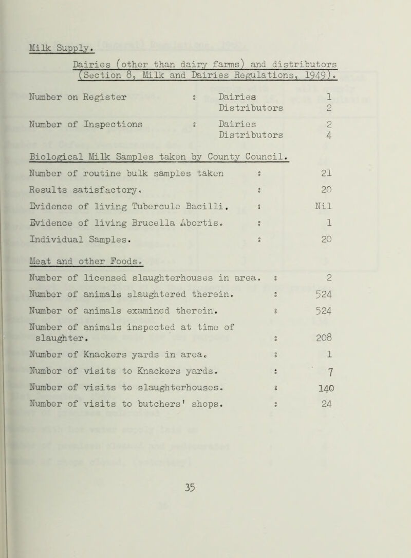 Milk Supply. Dairies (other than dairy farms) and distributors (Section 8, Milk and Dairies Regulations, 1949)° Number on Register s Dairies Distributors Number of Inspections s Dairies Distributors Biological Milk Samples taken by County Council. Number of routine bulk samples taken s Results satisfactory, s Evidence of living Tubercule Bacilli. s Evidence of living Brucella Abortis, % Individual Samples. % Meat and other Foods Number of licensed slaughterhouses in area. s Number of animals slaughtered therein. s Number of animals examined therein. % Number of animals inspected at time of slaughter. % Number of Knackers yards in area* s Number of visits to Knackers yards. : Number of visits to slaughterhouses. i Number of visits to butchers' shops. ; 1 2 2 4 21 20 Nil 1 20 2 524 524 208 1 7 140 24 35