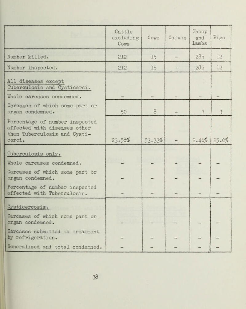 Cattle excluding Cows Cows Calves Sheep and Lambs Pigs Number killed. 212 15 - 285 12 Number inspected. 212 15 - 285 12 All diseases except 'Tuberculosis and Cysticerci. 7/hole carcases condemned. 1 1 i  Carcases of which some part or organ condemned. 50 8 7 • 3 Percentage of number inspected affected with diseases other than Tuberculosis and Cysti- cerci. 23.58$ 5303$ 2.46$ 1 J i ' 25.0$ Tuberculosis only. 7/hole carcases condemned. Carcases of which some part or organ condemned. — _ — Percentage of number inspected affected with Tuberculosis. — — _ Cysticercosis. Carcases of which some part or organ condemned. Carcases submitted to treatment by refrigeration. _ — — __ — Generalised and total condemned. - - ~ - -