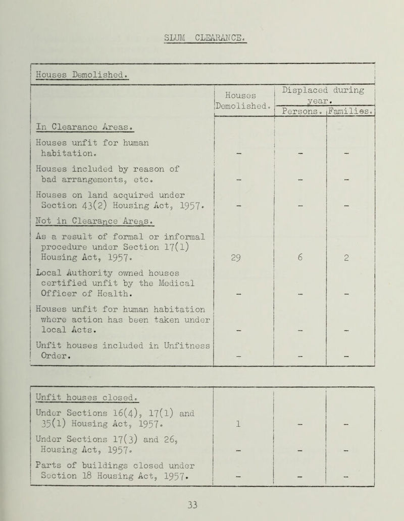 SLUM CLEARANCE. ; Houses Demolished. i . _ i r Houses Demolished. . Displaced during year. Persons. Families. In Clearance Areas. Houses unfit for human habitation. _ _ Houses included by reason of bad arrangements, etc. — — _ Houses on land acquired under Section 43(2) Housing Act, 1957* — — — Not in Clearance Areas. As a result of formal or informal procedure under Section 17(l) Housing Act, 1957« 29 6 2 Local Authority owned houses certified unfit by the Medical Officer of Health. Houses unfit for human habitation whore action has been taken under local Acts. - Unfit houses included in Unfitness Order. - - - Unfit houses closed. Under Sections 16(4)> 17(l) and 35(l) Housing Act, 1957» 1 Under Sections 17(3) and 26, Housing Act, 1957' _ - Parts of buildings closed under Section 18 Housing Act, 1957* ~ - 33